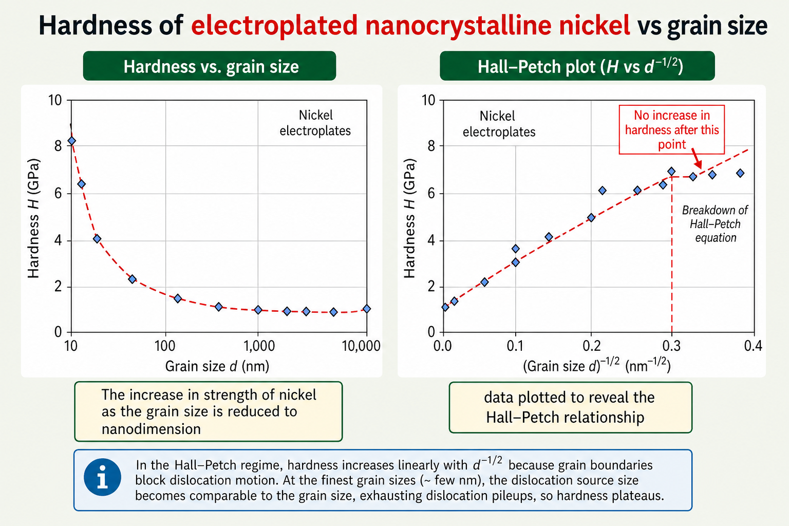 Two graphs showing the Hall-Petch behaviour of electroplated nickel. Left graph: Hardness H (GPa) on y-axis (0–10) versus grain size d (nm) on x-axis (0–10000 nm) on linear axes. The data shows a steep hyperbolic rise at small grain sizes, with hardness reaching ~8 GPa at ~50 nm and then declining at the smallest sizes; a dashed curve fits the data. Right graph: the same data replotted with H (GPa) on y-axis versus (grain size d)^(−1/2) in nm^(−1/2) on x-axis (0–0.4). A dashed straight line fits the Hall-Petch regime; at the right side (smallest grain sizes, largest d^(−1/2)), the data points deviate below the line, annotated 'No increase in hardness after this point' and 'Breakdown of Hall-Petch equation'.