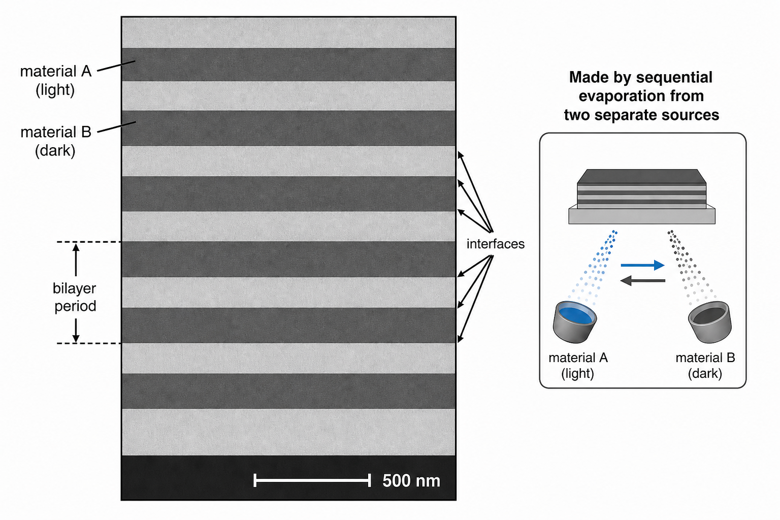 Cross-sectional TEM micrograph of a nanolaminate thin film. The image shows alternating light and dark horizontal bands representing two different material layers with nanometre-scale periodicity. The layers are uniform and continuous across the field of view. Scale bar 500 nm.
