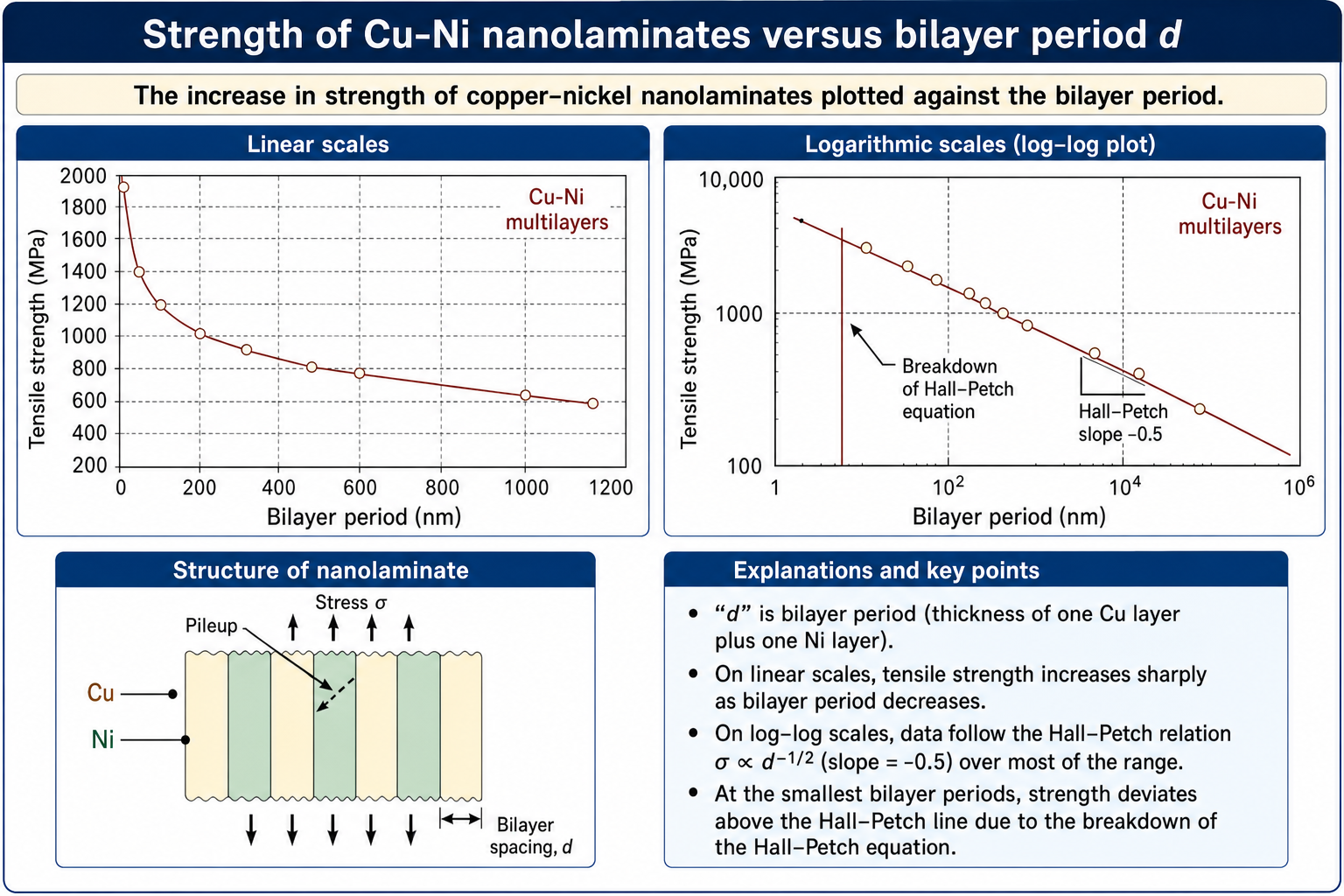 Four-panel figure on Cu-Ni nanolaminate strength. Top-left: tensile strength (MPa, y-axis 200–2000) versus bilayer period (nm, x-axis 0–1200) on linear axes for Cu-Ni multilayers; the curve falls steeply from ~1800 MPa at small periods to ~600 MPa at 1200 nm. Bottom-left: schematic of dislocation pileup in a nanolayer — alternating yellow and grey layers under stress σ; a pileup (labelled) forms against the interface; bilayer spacing d is marked. Top-right: annotation 'd is bilayer period'. Bottom-right: the same strength data replotted on log-log axes (tensile strength MPa, y-axis 100–10000; bilayer period nm, x-axis 1–10^6); a straight line of slope −0.5 fits the Hall-Petch regime; a vertical dashed line marks 'Breakdown of Hall-Petch equation' at the smallest periods where data points deviate.