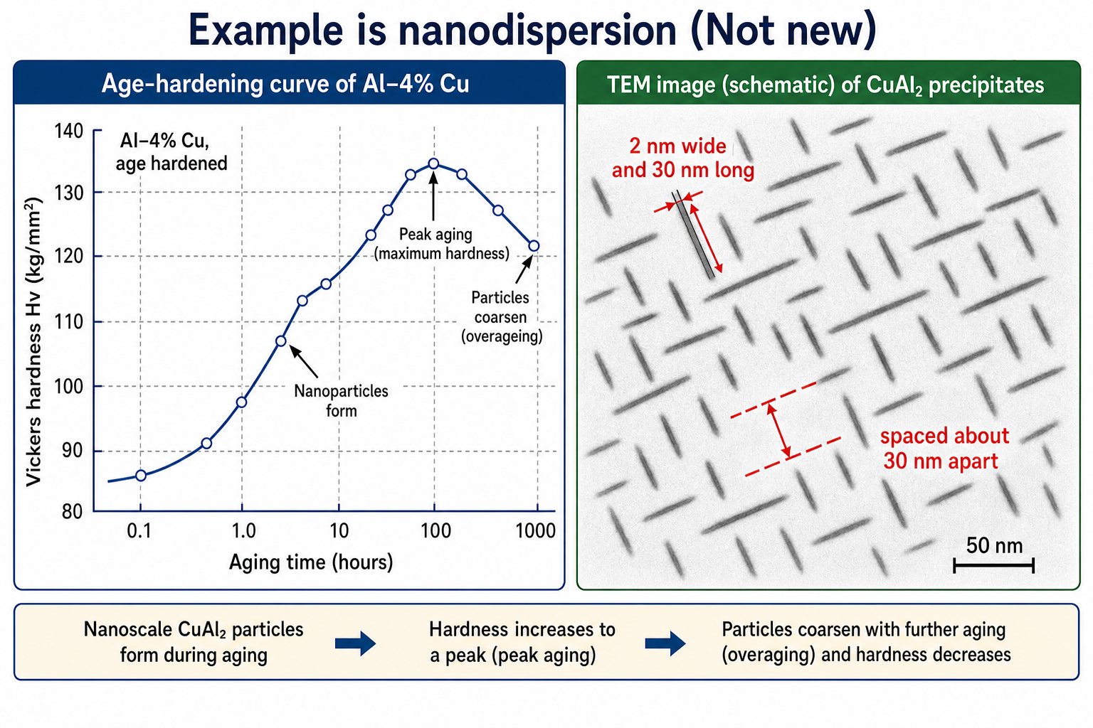 Two-panel figure showing age-hardening of Al-4%Cu. Left: an age-hardening curve plotting Vickers hardness Hv (kg/mm²) on the y-axis (range 80–140) against ageing time in hours on the x-axis (logarithmic scale from 0.1 to 1000 hours). The curve rises from ~83 Hv as nanoparticles form, peaks at ~135 Hv at around 10–100 hours, then falls as 'Particles coarsen'. Alloy label: Al-4% Cu, age hardened. Right: TEM micrograph at scale bar 50 nm showing the same needle-like CuAl2 precipitate array; annotation states the precipitates are 2 nm wide and 30 nm long, spaced about 30 nm apart.