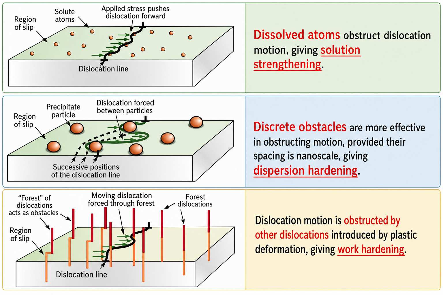 Three-panel schematic illustrating dislocation strengthening mechanisms. Top panel (solution strengthening): a 3D block shows a slip plane with a moving dislocation line bowing between dissolved solute atoms randomly distributed in the lattice; applied stress pushes the dislocation forward; text notes 'Dissolved atoms obstruct dislocation motion, giving solution strengthening'. Middle panel (dispersion hardening): a similar block shows a slip plane with a dislocation forced to bow between discrete precipitate particles (shown as spheres); successive positions of the dislocation line show it bowing around particles before breaking through; text notes 'Discrete obstacles are more effective in obstructing motion, provided their spacing is nanoscale, giving dispersion hardening'. Bottom panel (work hardening): a block shows a slip plane with a moving dislocation threading through a forest of vertical dislocation lines introduced by prior plastic deformation; text notes 'Dislocation motion is obstructed by other dislocations introduced by plastic deformation, giving work hardening'.