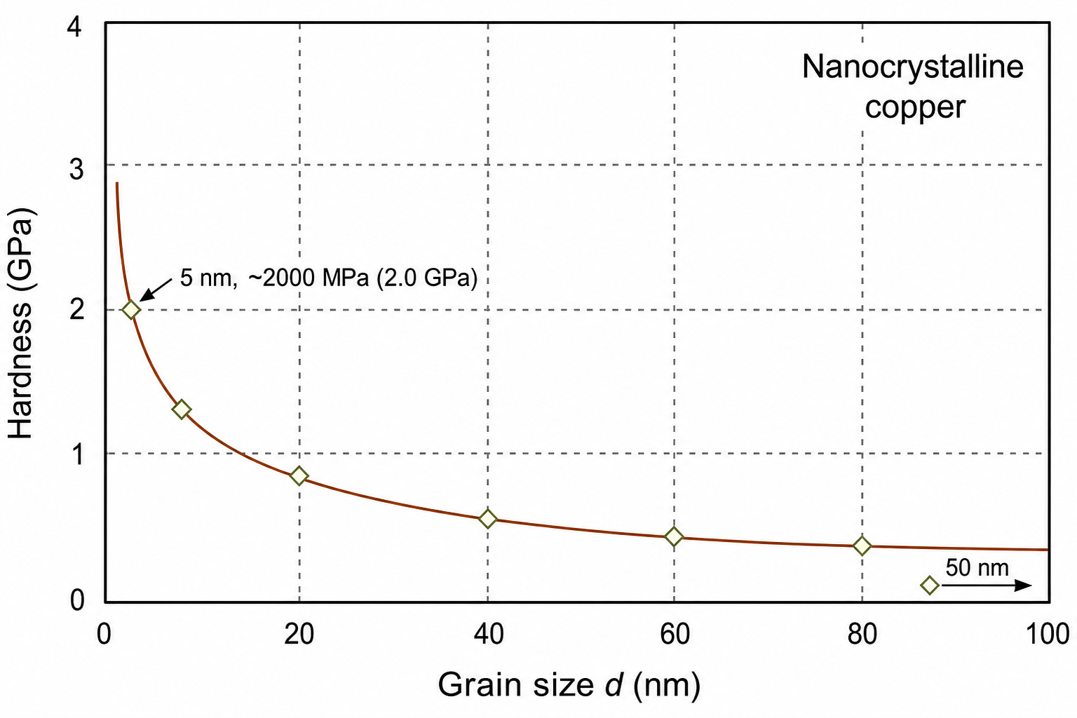 Graph of hardness versus grain size for nanocrystalline copper on linear axes. Y-axis: Hardness (GPa), range 0 to 4. X-axis: Grain size d (nm), range 0 to 100. A smooth hyperbolic curve decreases steeply from ~3.5 GPa at ~5 nm to ~0.7 GPa at 50 nm, then flattens toward ~0.2 GPa at 50 mm (labelled 'Nanocrystalline copper'). A data point at 50 mm grain size is marked with an arrow showing the conventional coarse-grained hardness for reference.