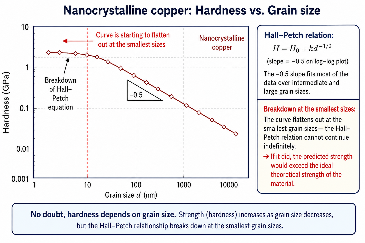 The same hardness versus grain size data for nanocrystalline copper replotted on logarithmic axes. Y-axis: Hardness (GPa), logarithmic range 0.01 to 10. X-axis: Grain size d (nm), logarithmic range 1 to 10000. A straight line of slope −0.5 (labelled) fits the data over most of the range — consistent with the Hall-Petch relation H ∝ d^(−1/2). At the smallest grain sizes (left end of graph), the data points deviate upward from the line and the curve flattens, annotated 'Curve is starting to flatten out at the smallest sizes'. A vertical dashed line marks 'Breakdown of Hall-Petch equation' at ~10 nm.