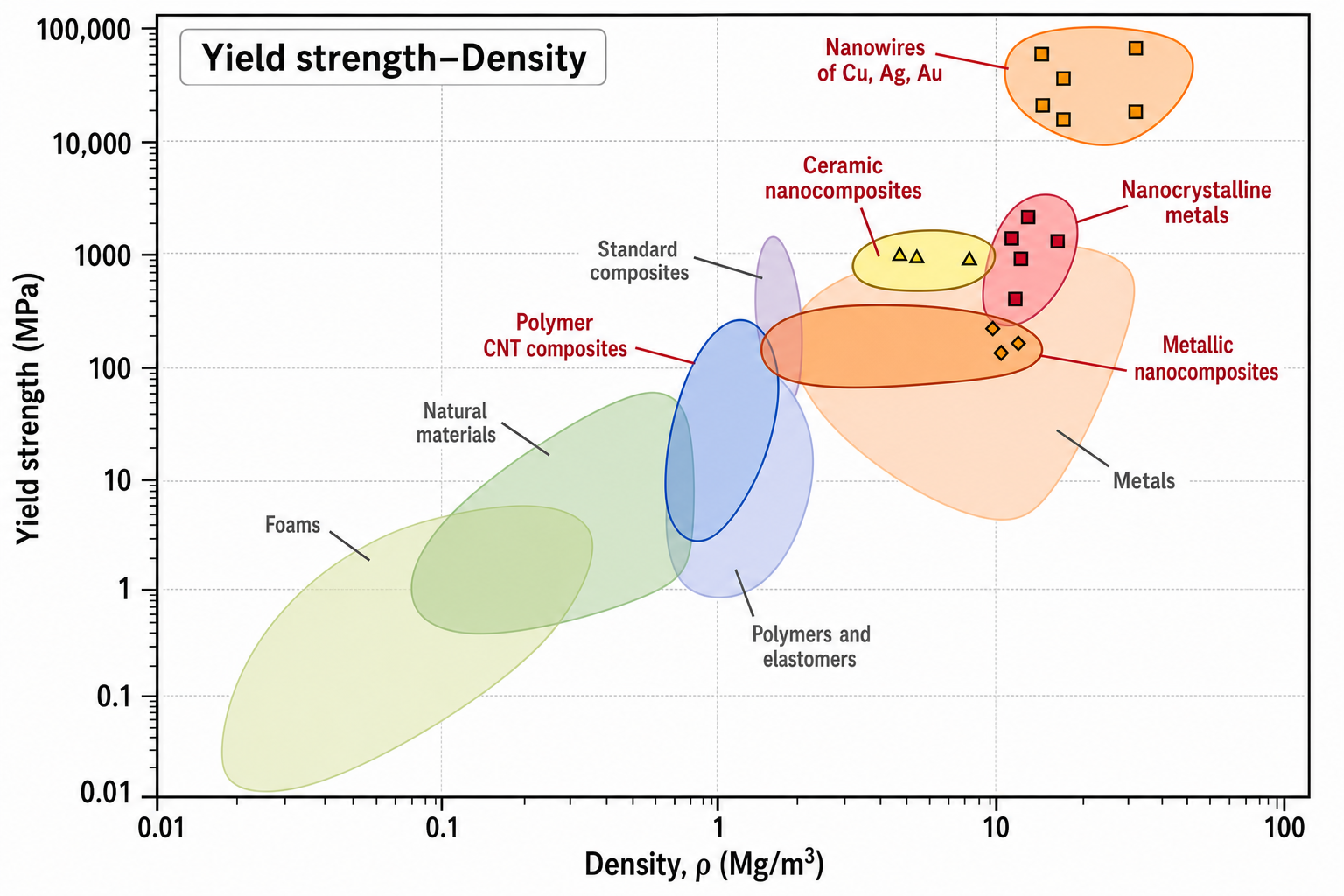 Ashby yield strength–density chart for nanomaterials. Logarithmic axes: yield strength (MPa) on y-axis from 0.01 to 100,000; density ρ (Mg/m³) on x-axis from 0.01 to 100. Labelled bubbles include: Nanowires of Cu, Ag, Au (top-right, highest strength cluster, orange); Ceramic nanocomposites (red label, upper-centre); Nanocrystalline metals (red label, right of centre, partially overlapping Ceramics field); Metallic nanocomposites (red label, right side); Standard composites (grey, centre); Polymer CNT composites (red, centre-left); Natural materials (grey, lower-centre); Metals (tan, right); Polymers and elastomers (blue, lower-centre); Foams (yellow-green, lower-left). MFA 08 watermark bottom-right.
