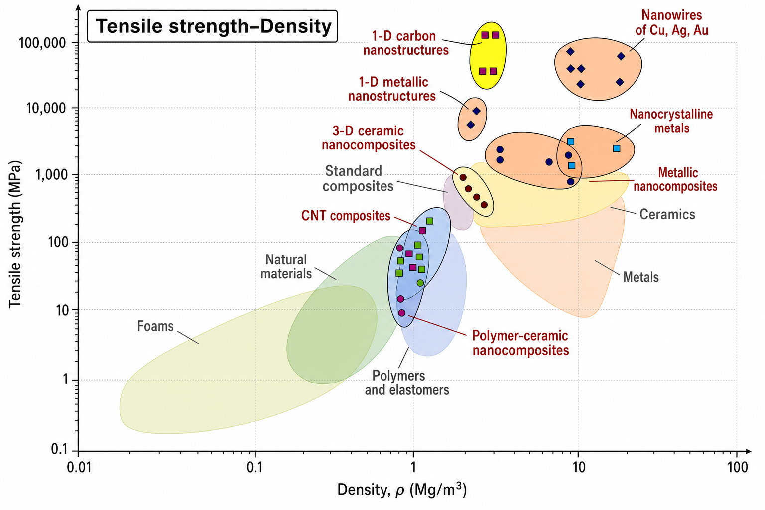 Ashby tensile strength–density chart for nanomaterials. Logarithmic axes: tensile strength (MPa) 0.1 to 100,000; density ρ (Mg/m³) 0.01 to 100. Labelled bubbles include: Nanowires of Cu, Ag, Au (orange, top-right); 1-D carbon nanostructures (yellow, top-centre, highest strength); 1-D metallic nanostructures (red label, upper-centre); 3-D ceramic nanocomposites (red label, centre); Nanocrystalline metals (right-centre, brown); Metallic nanocomposites (red, right); Standard composites (grey); Polymer CNT composites (red, centre-left); Natural materials (grey); Metals (tan); Ceramics (beige, right); Polymer-ceramic nanocomposites (red label, lower-centre-right); Polymers and elastomers (blue, lower-centre); Foams (yellow-green, left). MFA 08 watermark.