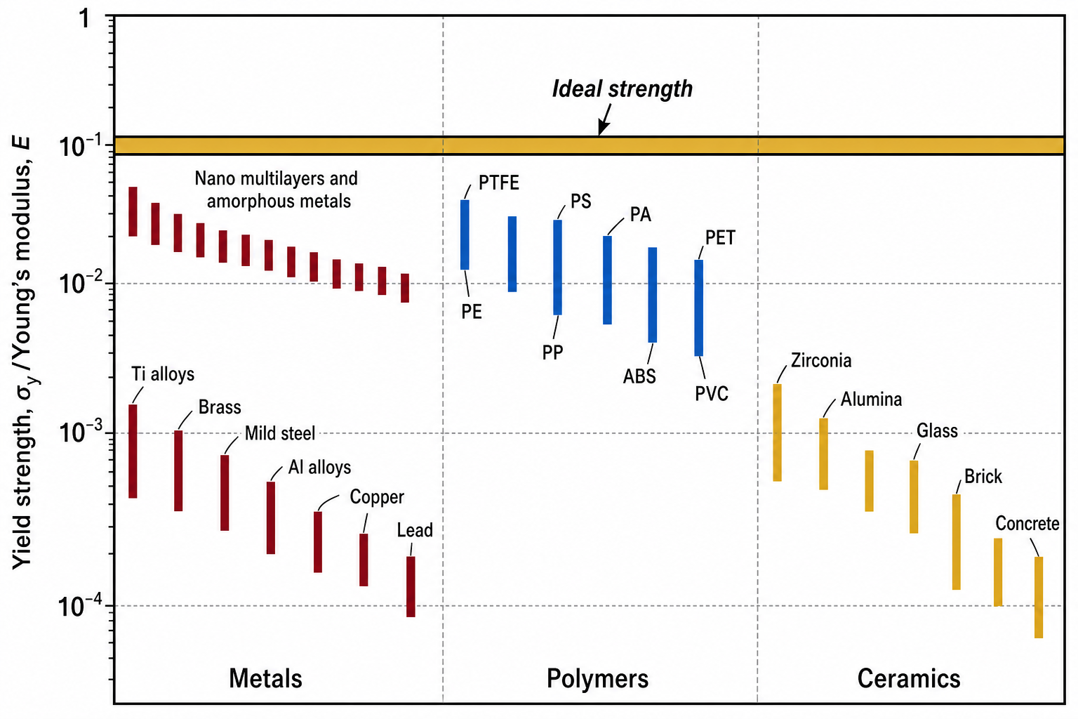 Ideal strength chart plotting yield strength normalised by Young's modulus (σy/E) on the y-axis (logarithmic, 10⁻⁴ to 1) against three material class columns: Metals (left), Polymers (centre), Ceramics (right). A horizontal gold band at σy/E ≈ 10⁻¹ marks the Ideal strength ceiling. In the Metals column, dark red vertical bars represent individual alloys; 'Nano multilayers and amorphous metals' bars cluster highest, near 10⁻¹ to 10⁻²; Ti alloys, Brass, Mild steel, Al alloys, Copper, Lead appear at 10⁻³. In the Polymers column, blue bars show PTFE, PE, PS, PA, PET, PP, ABS, PVC spanning 10⁻² to 10⁻¹. In the Ceramics column, gold bars show Zirconia, Alumina, Glass at 10⁻²; Brick and Concrete lower.