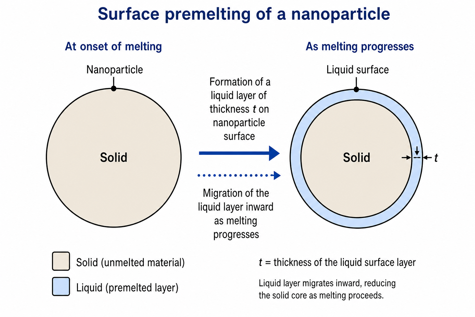 Two schematic circles side by side. Left: a nanoparticle consisting of a single solid core labelled 'Solid', with a label 'Nanoparticle' above. Right: the same nanoparticle now surrounded by a thin concentric ring labelled 'Liquid surface'; the solid interior is still labelled 'Solid'; the ring thickness is labelled t; a label 'Liquid surface' points to the outer ring. This illustrates surface premelting — the formation of a liquid layer of thickness t on the solid nanoparticle surface at the onset of melting.