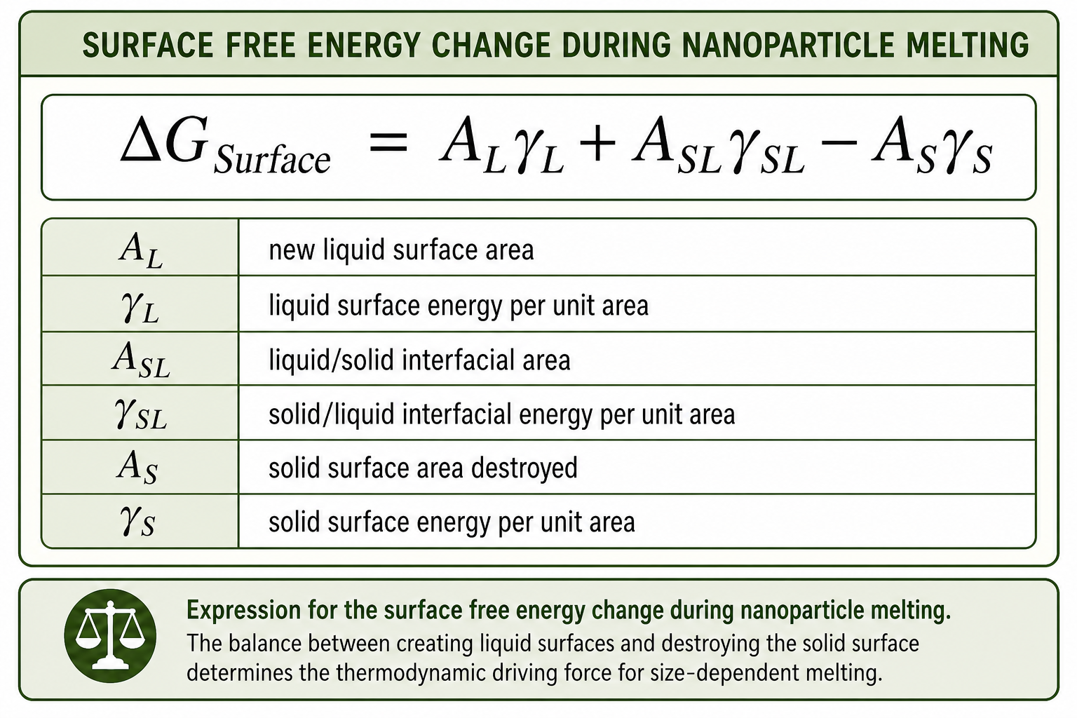 Boxed equation: ΔG_Surface = A_L γ_L + A_SL γ_SL − A_S γ_S, where A_L is new liquid surface area, γ_L is liquid surface energy per unit area, A_SL is liquid/solid interfacial area, γ_SL is solid/liquid interfacial energy per unit area, A_S is solid surface area destroyed, and γ_S is solid surface energy per unit area.
