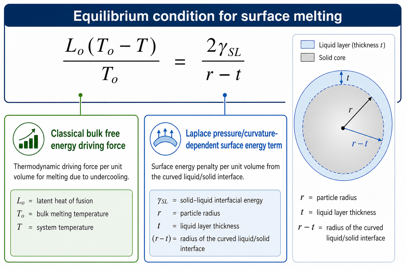 Boxed equation: L_o(T_o − T) / T_o = 2γ_SL / (r − t), relating the bulk undercooling term on the left to the curvature-dependent surface energy term on the right, where r is the particle radius and t is the liquid layer thickness.