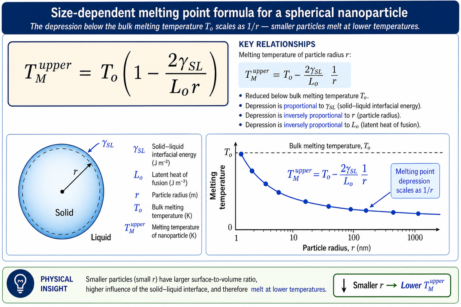 Boxed equation: T_M^upper = T_o (1 − 2γ_SL / L_o r), showing that the melting temperature of a nanoparticle of radius r is reduced below the bulk melting temperature T_o by a factor proportional to the solid/liquid interfacial energy γ_SL and inversely proportional to the particle radius r and latent heat L_o.