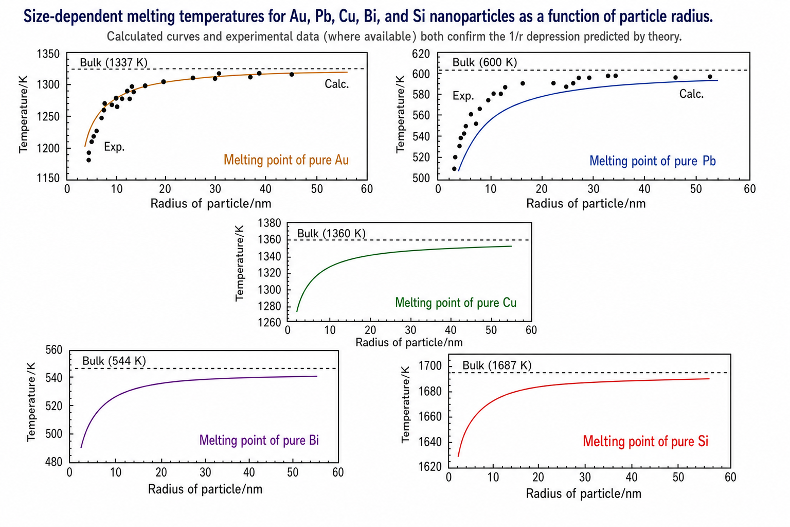Five-panel figure showing melting temperature (K) versus radius of particle (nm, x-axis 0–60 nm) for five pure metals. (a) Au: bulk T_M ~1337 K (dashed), calculated curve and experimental (Exp.) data points converging from ~1180 K at small radii; (b) Pb: bulk ~600 K, Exp. and Calc. data; (c) Cu: bulk ~1360 K, calculated curve only; (d) Bi: bulk ~544 K, melting temperature rises steeply from ~480 K at small radii; (e) Si: bulk ~1687 K, rising from ~1621 K. All curves show a characteristic 1/r-shaped rise converging to bulk values beyond ~30–40 nm.