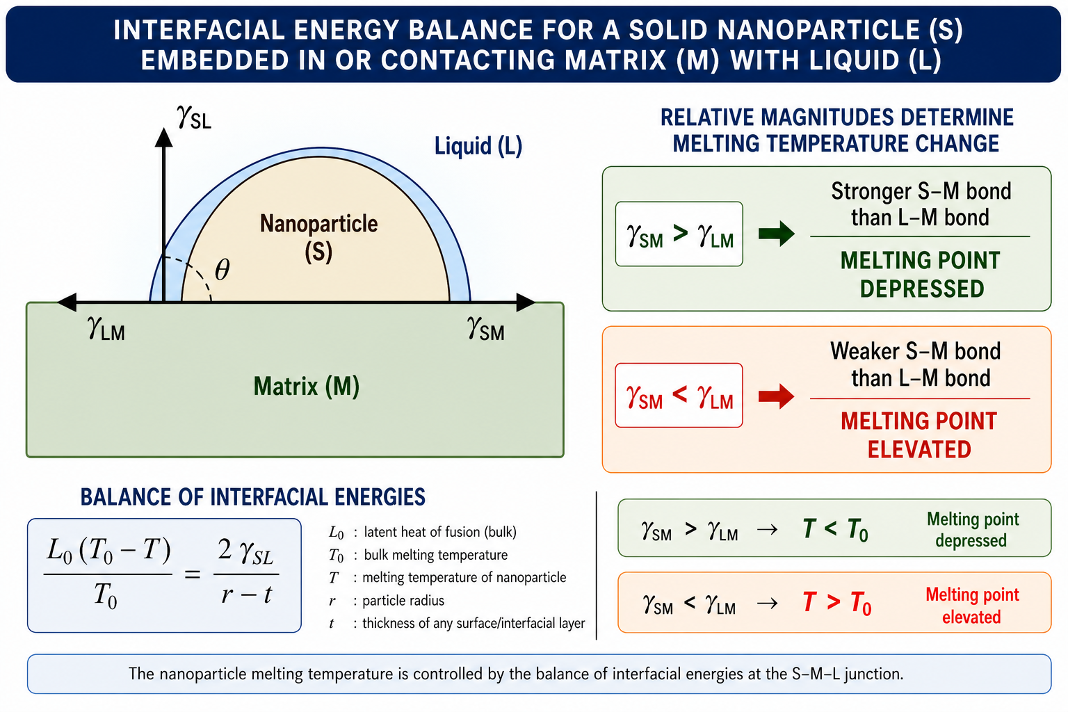 Left: schematic of a solid nanoparticle (S) sitting on a flat matrix surface (M) with a liquid meniscus (L) at the contact line. Interfacial energy vectors γ_si, γ_lm, γ_sm are labelled; contact angle θ is marked. Right: two inequality boxes — γ_SM > γ_LM (upper) and γ_SM < γ_LM (lower) — showing the two possible outcomes for whether embedded nanoparticle melting is depressed or elevated relative to bulk. Below: the equilibrium condition L_o(T_o−T)/T_o = 2γ_SL/(r−t), the Young's equation relation (γ_LM − γ_SM)/γ_SL = cosθ, and the two inequalities.