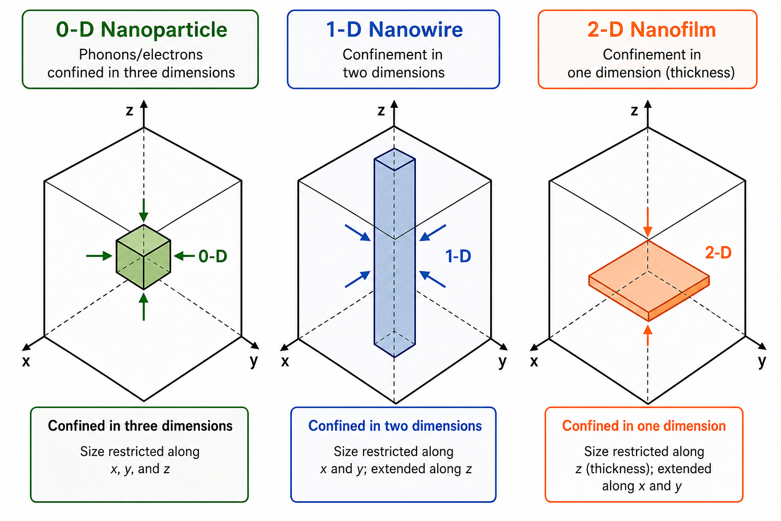 3D isometric schematic showing three nested rectangular boxes. The outermost box is labelled '2-D' (nanofilm: confinement in one dimension, the thickness). A smaller box within is labelled '0-D' (nanoparticle: confinement in all three dimensions). A thin slab on the top face is labelled '1-D' (nanowire: confinement in two dimensions). Coordinate axes x, y, z are shown.