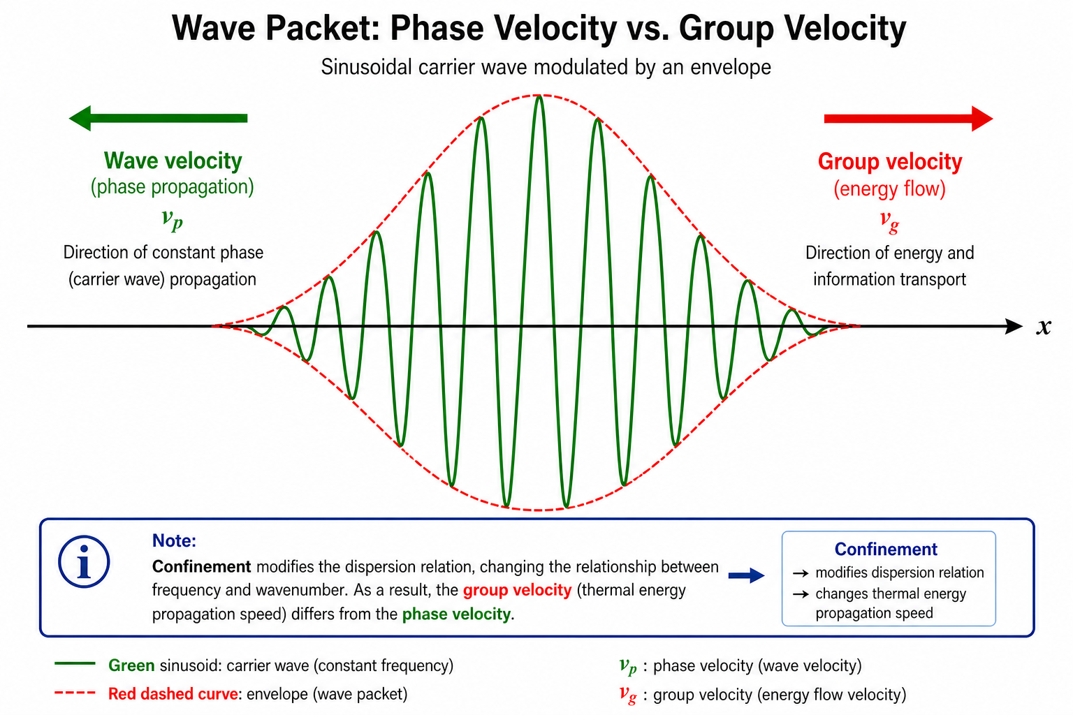 Schematic of a wave packet illustrating the distinction between wave velocity and group velocity. A sinusoidal green carrier wave is modulated by a red Gaussian envelope. A green arrow labelled 'wave velocity' points left (phase propagation direction). A red arrow labelled 'energy flow and group velocity' points right (energy propagation direction). The two velocities are in opposite directions, illustrating that wave velocity and group velocity can differ in both magnitude and direction.