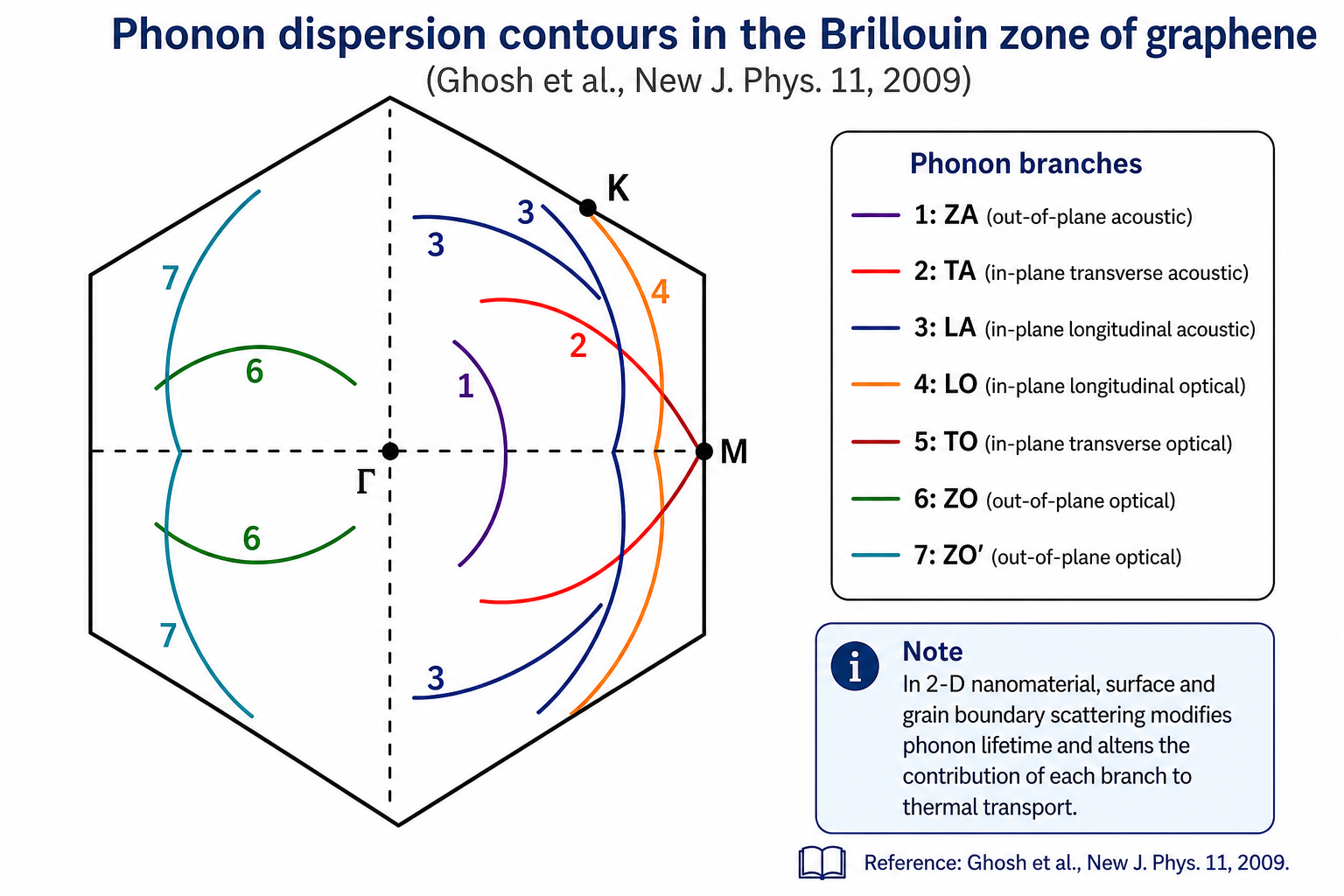 Phonon dispersion contours in the hexagonal Brillouin zone of graphene (after Ghosh et al.). High-symmetry points Γ (zone centre), M (zone edge midpoint), and K (zone corner) are labelled. Multiple phonon branch contours numbered 1–7 are plotted: blue curves on the left (acoustic branches), green (intermediate), and red on the right (optical/higher branches). The label (b) appears at bottom right.