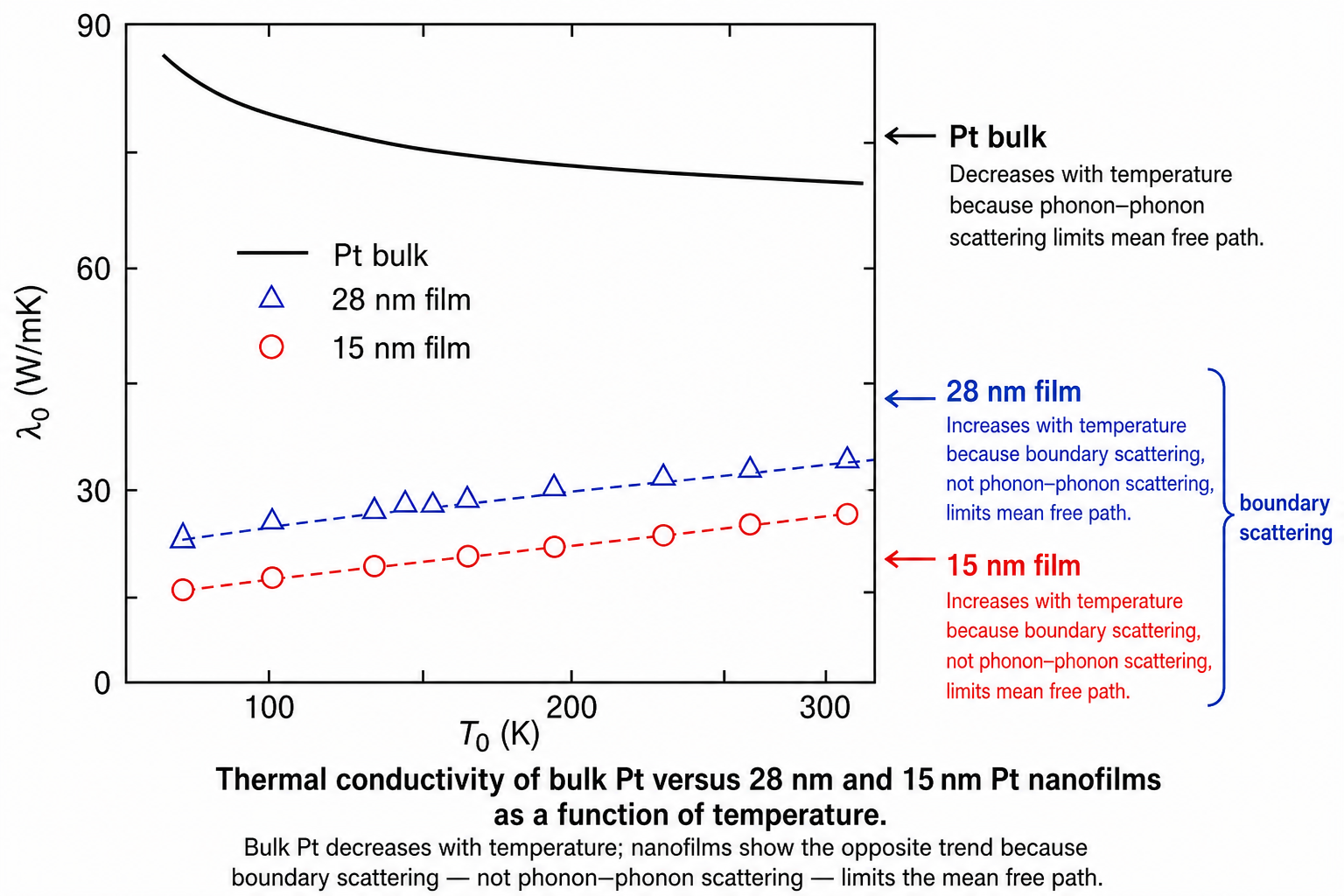 Graph of thermal conductivity λ₀ (W/mK, linear scale 0–90) versus temperature T₀ (K, linear scale ~50–350 K) for platinum. Three datasets: Pt bulk (solid line) decreasing from ~85 to ~70 W/mK — normal bulk trend; Pt 28.0 nm film (open triangles) at ~20–30 W/mK, increasing with temperature; Pt 15.0 nm film (open circles) at ~10–20 W/mK, also increasing with temperature. 'FILM' and 'Opposite Tendency' annotations indicate that films show the reverse temperature trend compared to bulk.