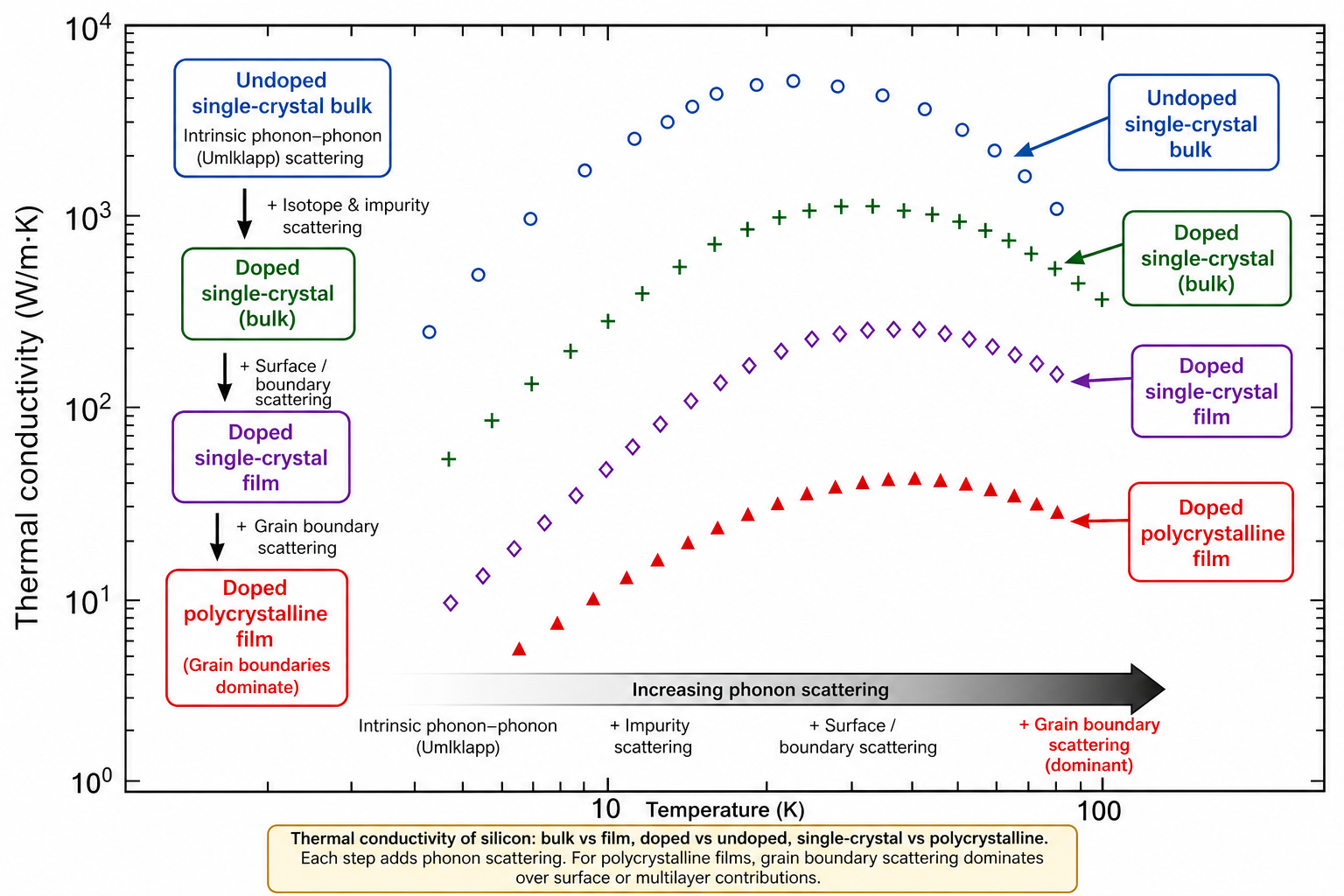 Log-log graph: thermal conductivity (W/m·K, 10⁰–10⁴) versus temperature (K, 10–300 K) for silicon. Five datasets: undoped single-crystal bulk (circles, highest, ~3000 W/m·K peak at ~30 K); undoped single-crystal layer (plus signs, ~200–500 W/m·K); doped single-crystal layer (diamonds, ~100–300 W/m·K); doped polycrystal layer (triangles, ~4–40 W/m·K); undoped polycrystal layer (filled squares, ~10 W/m·K). Each structural change — film vs bulk, doped vs undoped, single-crystal vs polycrystalline — reduces conductivity by adding phonon scattering pathways.