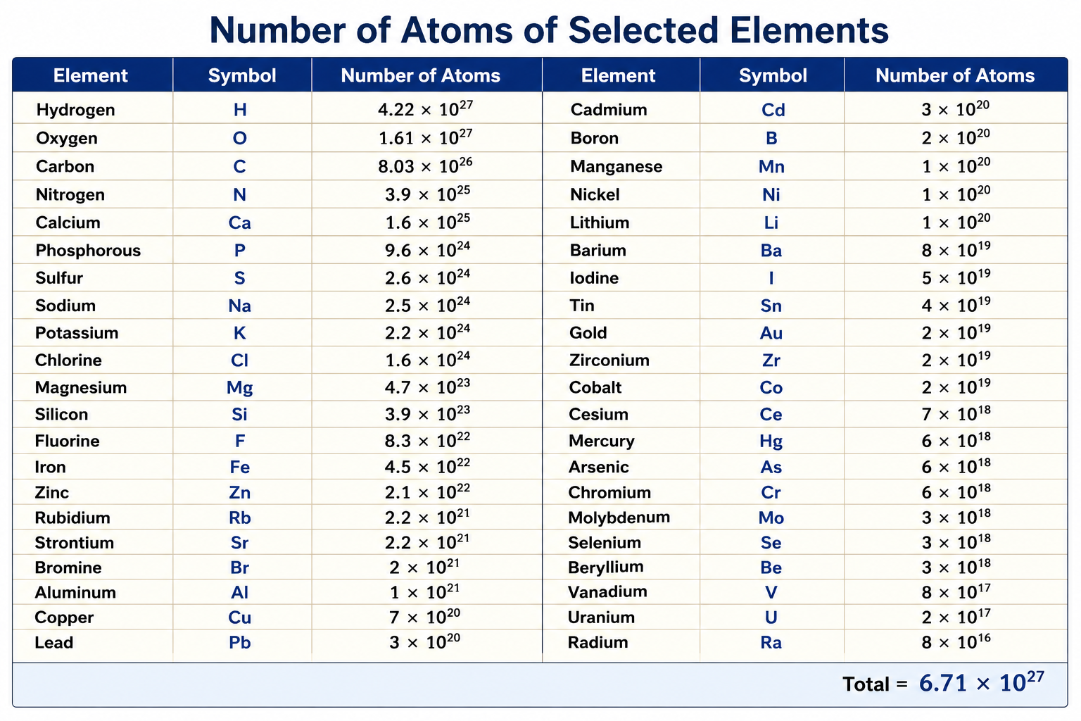 Chemical composition of a 70 kg human body