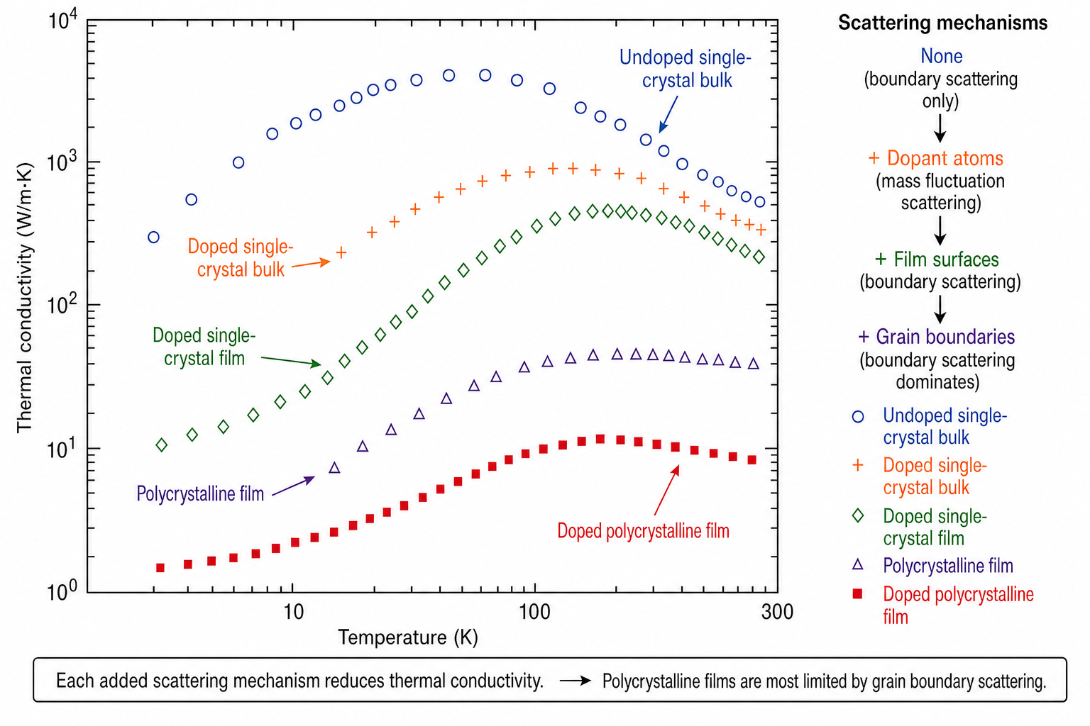 Log-log graph of thermal conductivity (W/m·K, 10⁰–10⁴) vs temperature (K, 10–300 K) for silicon in five structural forms: undoped single-crystal bulk (highest, circles), undoped single-crystal layer (plus signs), doped single-crystal layer (diamonds), doped polycrystal layer (triangles), and undoped polycrystal layer (filled squares, lowest). Each step from bulk toward doped polycrystal adds a phonon scattering mechanism and reduces conductivity by roughly an order of magnitude.