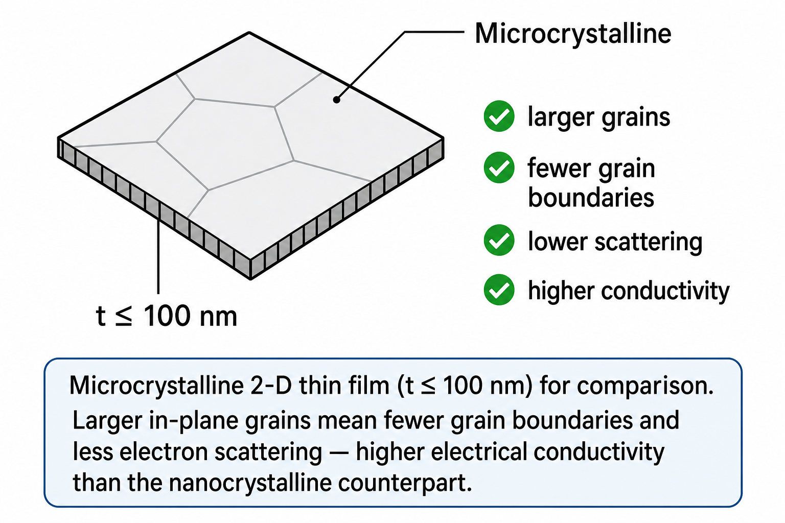 Isometric schematic of a thin slab labelled 'Microcrystalline' at top right, with thickness dimension labelled t ≤ 100 nm. The top face shows a coarser grain structure with fewer, larger polygonal grains compared with the nanocrystalline case.