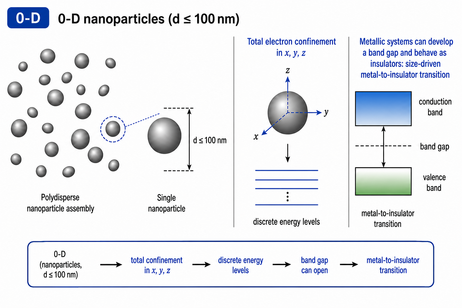 Left: cluster of oval shapes of varying sizes representing 0-D nanoparticles (d ≤ 100 nm), illustrating a polydisperse nanoparticle assembly. Right: a single nanoparticle shown at enlarged scale as a circle with a vertical scale bar labelled d ≤ 100 nm. The diagram represents the 0-D confinement case in which electron motion is quantised in all three dimensions.