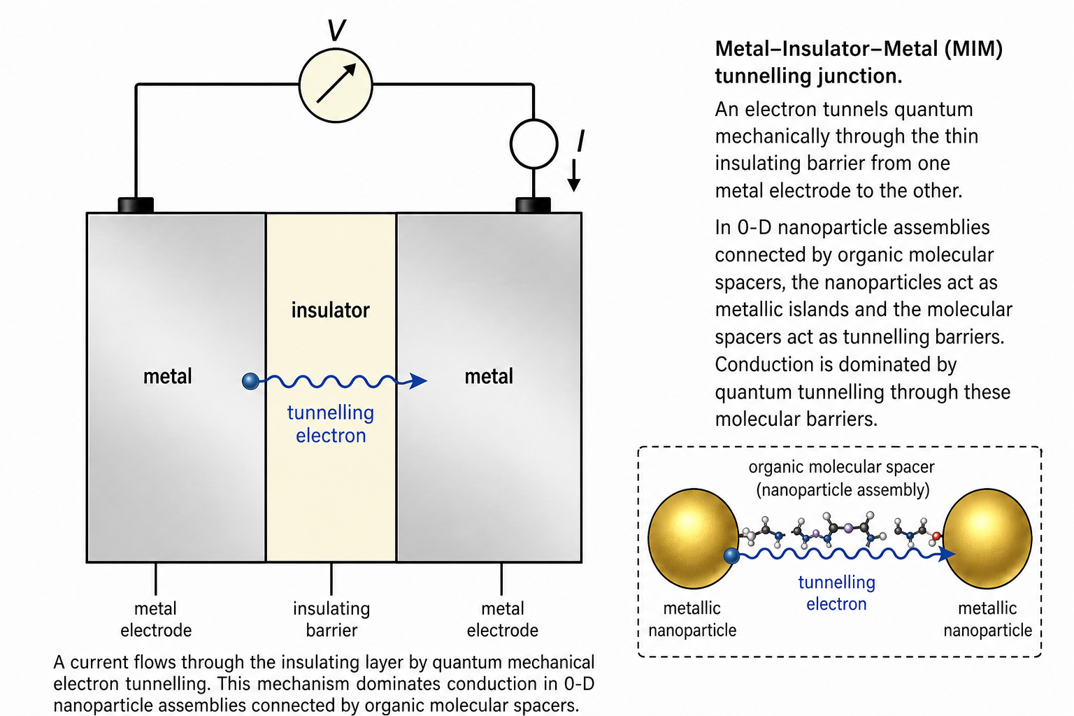 Schematic of a metal–insulator–metal (MIM) tunnelling junction. A voltmeter (V) with ammeter (I, shown as a downward arrow) are connected in a circuit to a layered sandwich structure. The sandwich consists of a left metal slab, a central insulator slab, and a right metal slab, all labelled. The circuit illustrates how a current flows through the insulating barrier by quantum mechanical electron tunnelling when a voltage is applied across the junction.