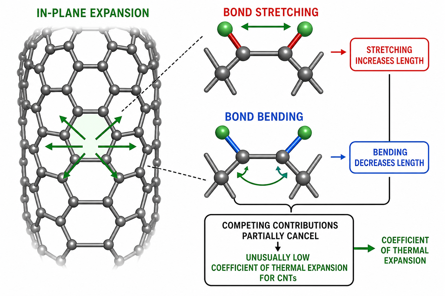 3-D molecular mechanics schematic of non-bonded interactions in a CNT fragment. Two green spheres (carbon atoms) are connected by grey rods (bonds). A red rod shows bond stretching; a green double-headed arrow shows bond bending (BEND label); a green single-headed arrow shows stretching (STRETCH label). A blue rod on the second sphere represents a non-bonded interaction. The diagram illustrates how in-plane expansion, bond stretching, and bond bending contribute competing effects that partially cancel, giving CNTs a low net CTE.