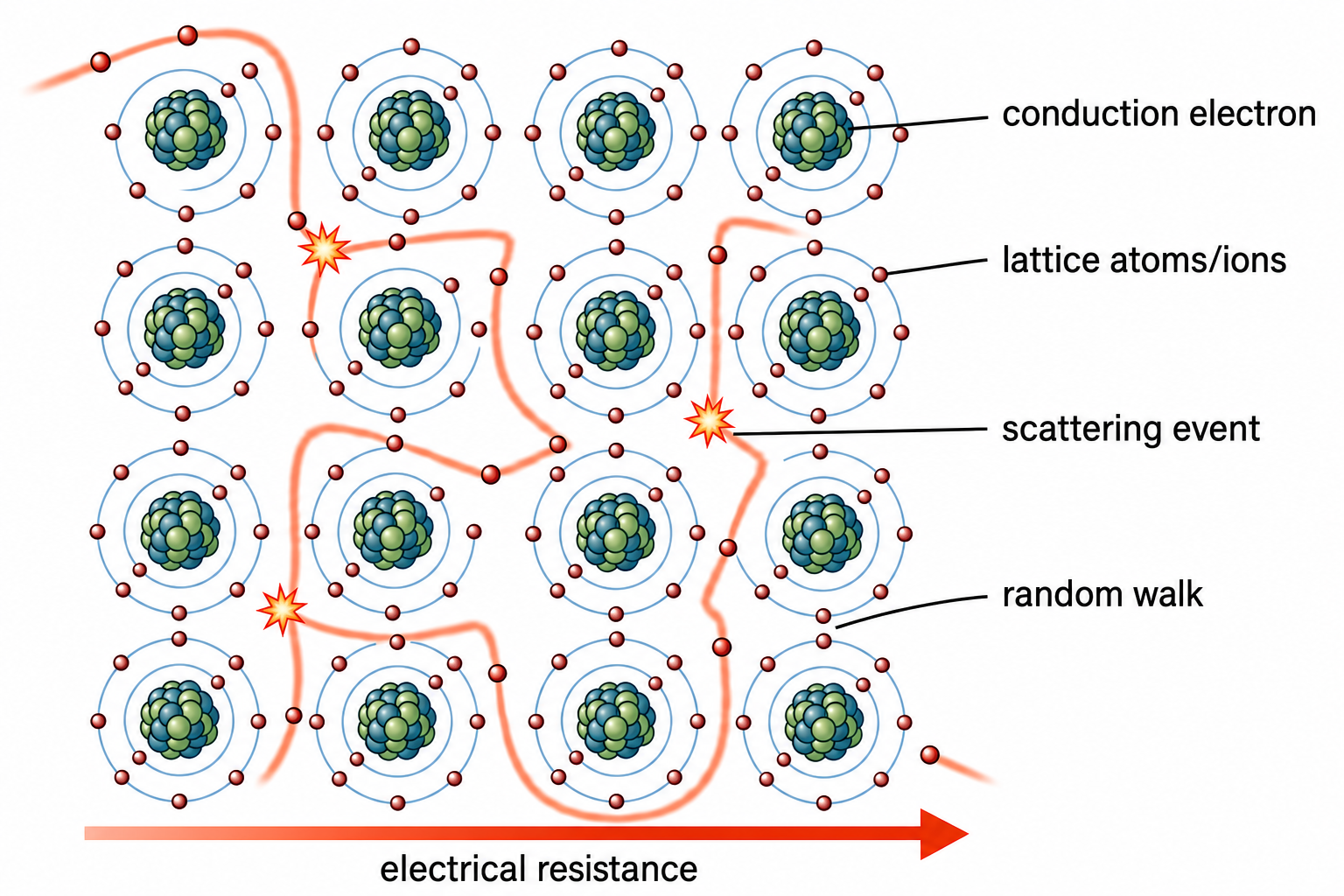 Schematic lattice of 16 atoms arranged in a 4×4 grid, each shown as a nucleus (green/brown sphere) surrounded by electron orbitals (blue circles with red dots representing electrons). A sinuous pink path winds through the lattice, representing the random-walk trajectory of a conduction electron. The image illustrates delocalized electron motion interrupted by scattering events at each atomic site.