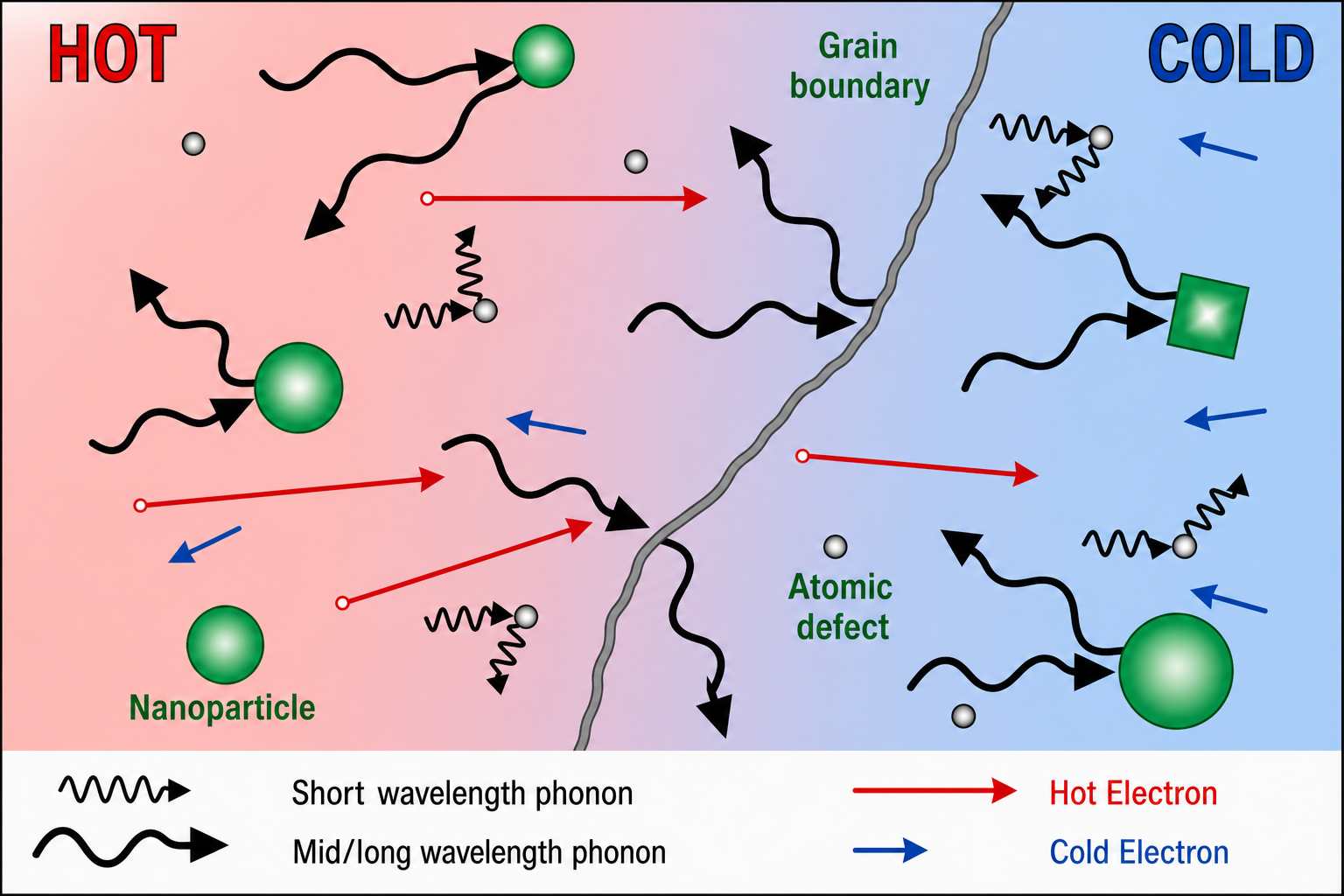 Colour schematic of electron scattering in a nanostructured medium showing a hot (red, left) to cold (blue, right) gradient separated by a diagonal grain boundary. On the hot side, short-wavelength phonons (zigzag lines) and hot electrons (red arrows) propagate. On the cold side, mid/long-wavelength phonons and cold electrons (blue arrows) propagate. Green spheres labelled 'Nanoparticle' and square symbols labelled 'Atomic defect' are distributed across the field, deflecting phonons and electrons. The legend identifies four particle/wave types.