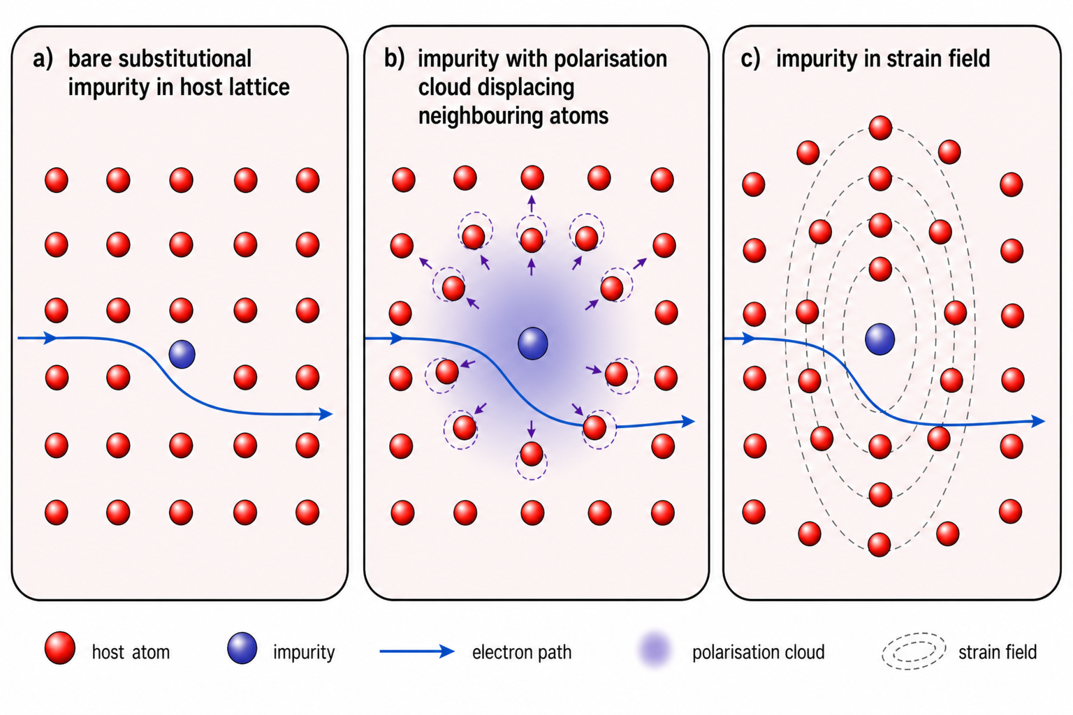 Three side-by-side panels (a), (b), (c) illustrating electron–impurity scattering. Panel (a) shows a pink lattice of red host atoms with a single blue impurity atom — no distortion. Panel (b) shows the same lattice with a purple polarization cloud surrounding the impurity, and dashed circles on nearby red atoms indicating displacement. Panel (c) shows the impurity atom in an elongated blue ellipse (strain field). Together the panels represent a bare impurity, a screened (polarised) impurity, and a strained impurity — all of which scatter conduction electrons.