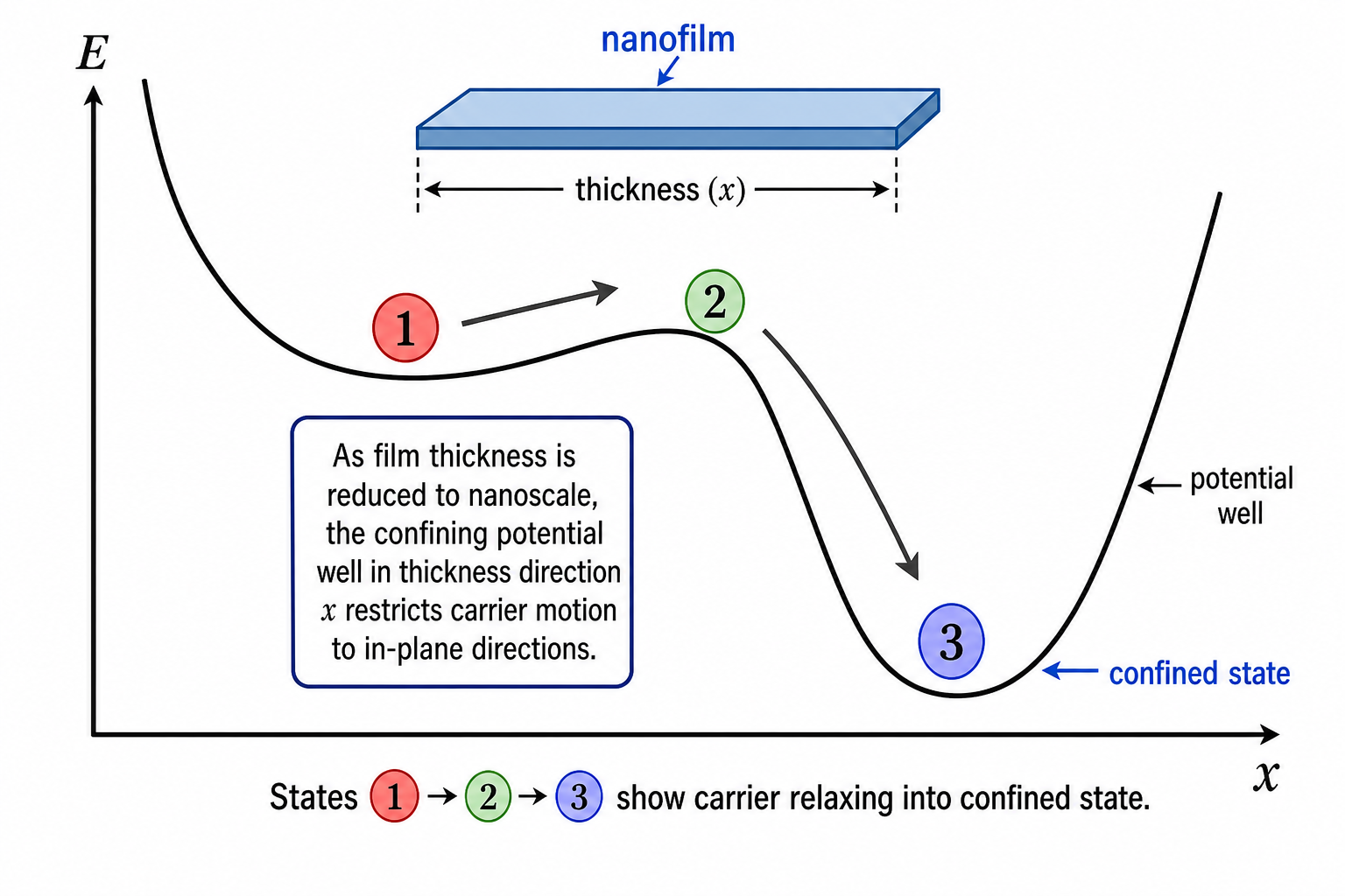 Potential energy (E) vs position (x) diagram for a 2-D nanofilm illustrating quantum confinement in the thickness direction. The curve shows a double-hump profile with a potential well at the right. A red circle labelled 1 sits at the first local minimum (higher energy), an arrow points toward position 2 at a local maximum, and a blue circle labelled 3 sits in the deeper well (lower energy). The diagram shows that as a carrier attempts to exit the thickness dimension, it encounters a confining potential and is forced into the lower-energy in-plane states.