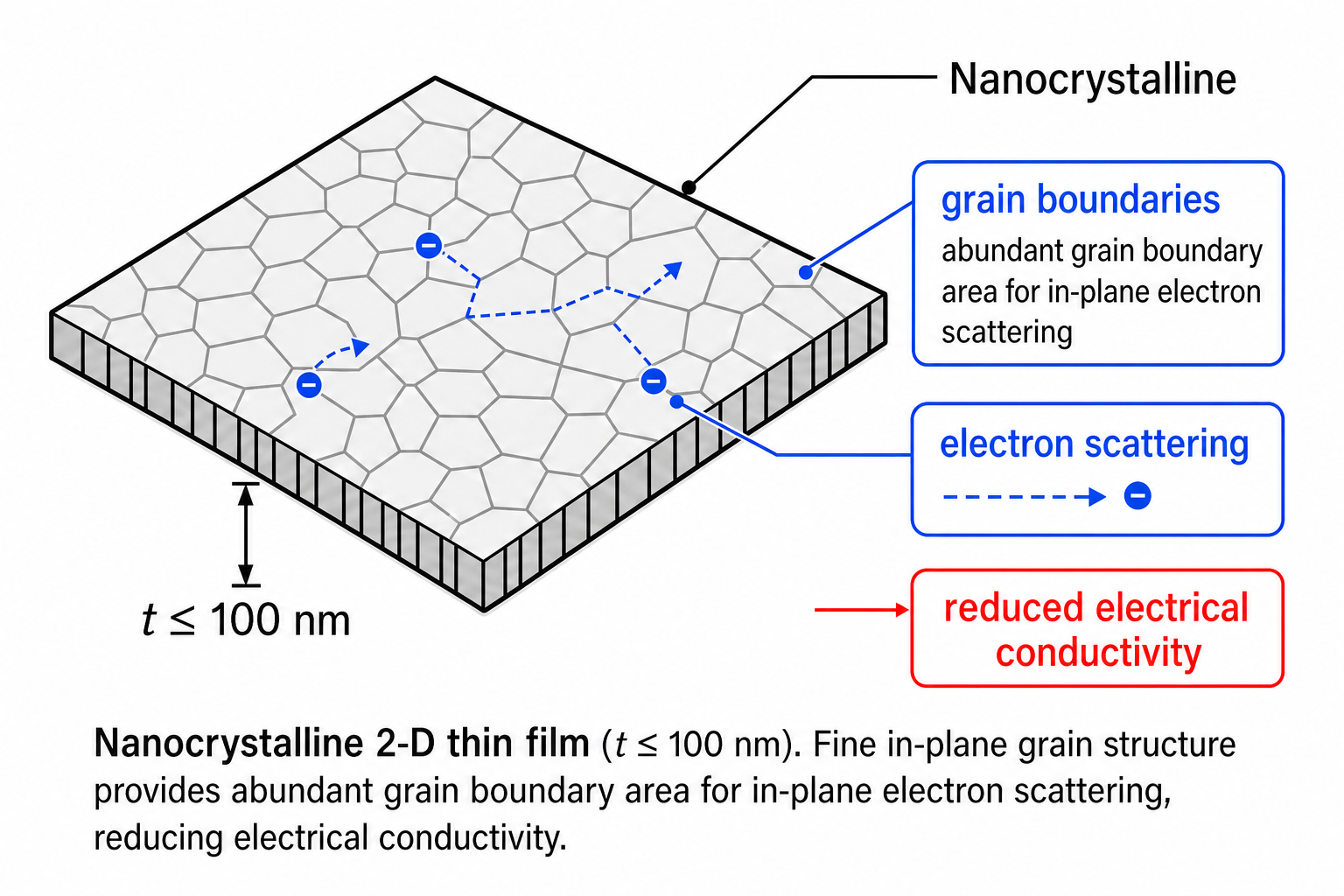 Isometric schematic of a thin rectangular slab labelled 'Nanocrystalline' at top right, with thickness dimension labelled t ≤ 100 nm. The top face shows a network of irregular fine grain boundaries, representing a nanocrystalline 2-D thin film.
