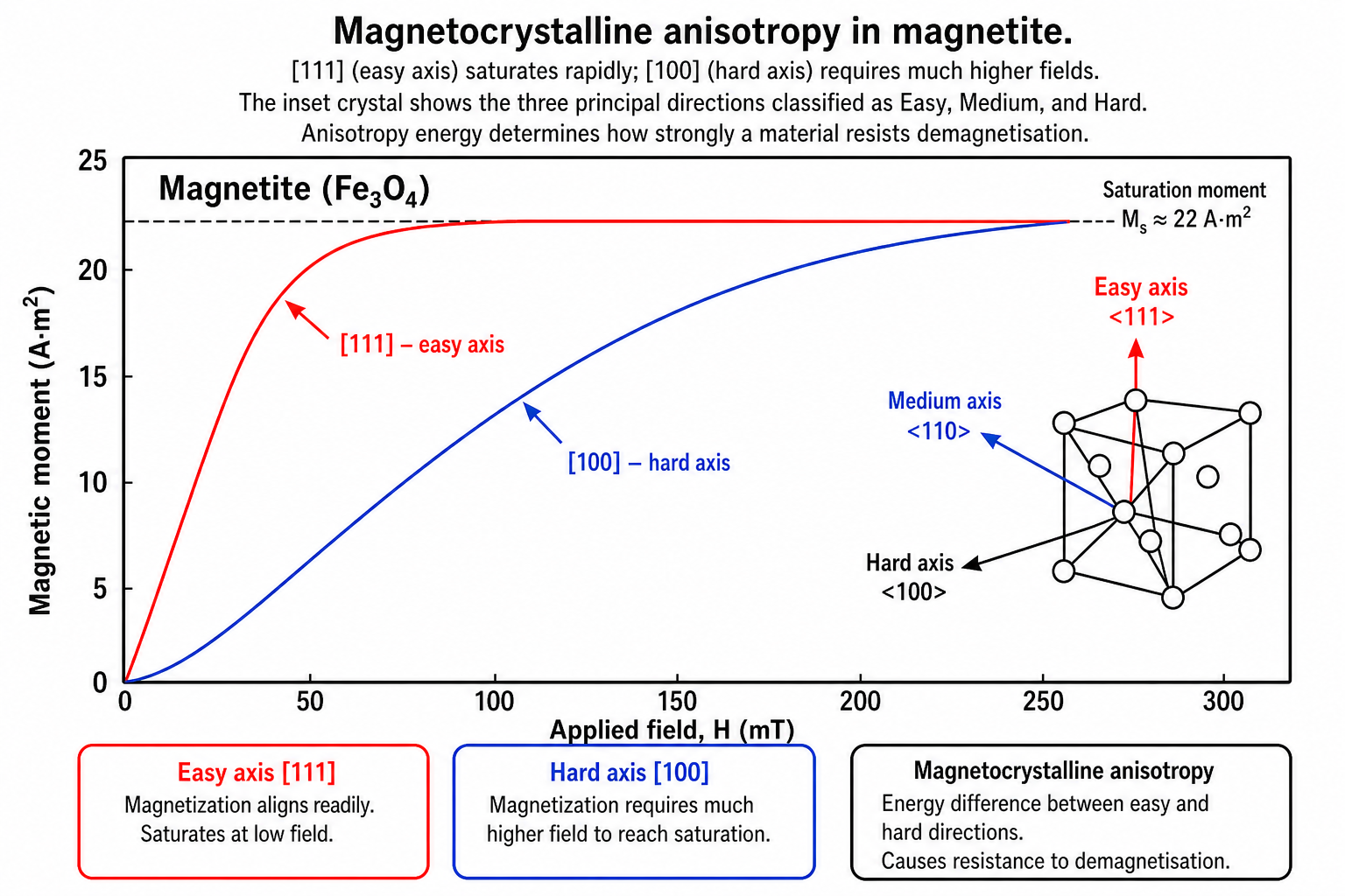 Left panel: graph of magnetic moment (Am², 0–25) vs applied field H (mT, 0–300) for magnetite. Two curves are shown: a steep blue curve (easy direction, [111]) that saturates rapidly near 50 mT, and a shallower red curve (hard direction, [100]) that requires higher fields to saturate. Right panel: a cubic crystal unit cell with atoms at vertices and face-centres, with vectors labelled Easy ⟨111⟩, Medium ⟨110⟩, and Hard ⟨100⟩ indicating the relative ease of magnetisation along each direction.