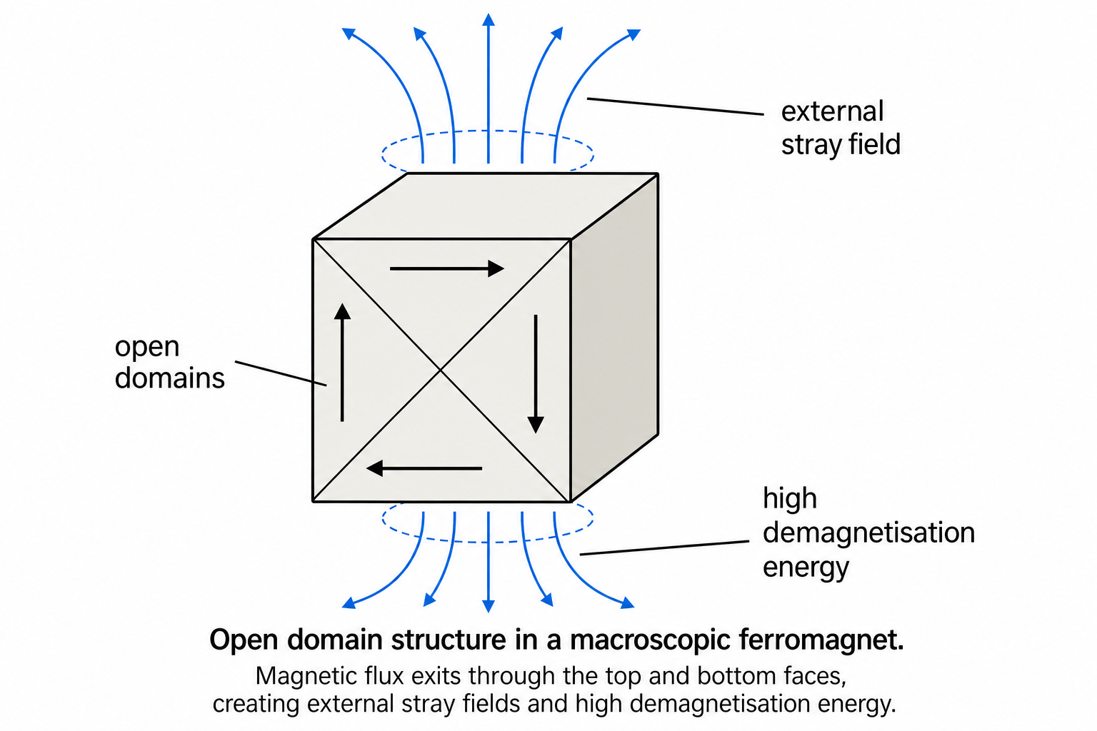 Isometric schematic of a cube showing an open domain structure. The cube is divided into four triangular regions by diagonal lines. Arrows inside the regions point in alternating perpendicular directions (up, right, down, left), indicating that magnetic flux exits the top and bottom faces — an open domain configuration with external stray field.