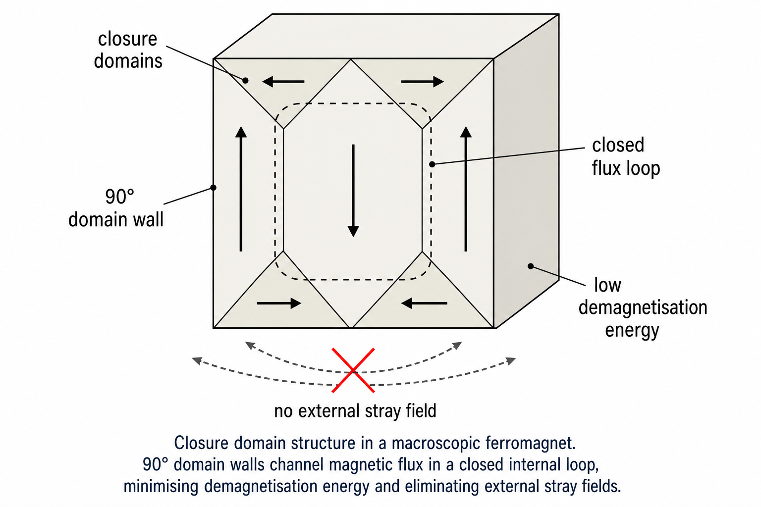 Isometric schematic of a cube showing a closure domain structure. The cube is divided by diagonal planes into four triangular wedge regions. Horizontal arrows point left on the top and bottom wedges; vertical arrows point upward on the left wedge and downward on the right wedge. The arrangement channels magnetic flux in a closed loop inside the material, eliminating external stray field.