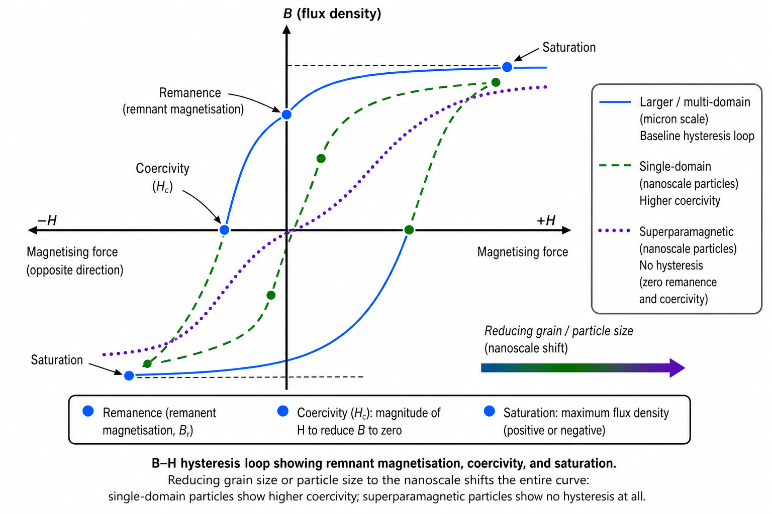 B–H hysteresis loop (flux density B vs magnetising force H). The horizontal axis is H (positive to the right, negative to the left); the vertical axis is B (Flux density, positive upward). Four key points on the curve are labelled with open circles: Saturation (upper right); Remnant magnetisation (upper left, where B is positive and H is zero); Coercivity (lower, where B is zero and H is negative); and Saturation in the opposite direction (lower left). Dashed lines connect the key points to the axes. The asymmetric S-shaped loop shows how the nanoscale B–H relationship can be tailored by grain size control.