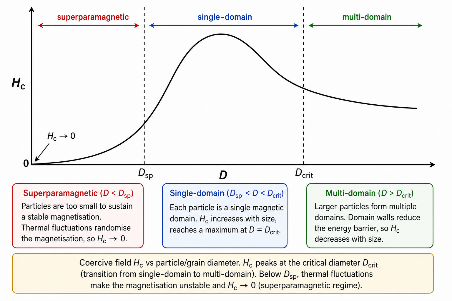 Graph of coercive field H_c (vertical axis, linear scale) versus particle or grain diameter D (horizontal axis). The curve rises steeply from zero at D_sp (superparamagnetic diameter, leftmost x-axis label) to a sharp peak, then falls gradually toward larger D. The region to the left of the peak is labelled SD (single domain); the region to the right is labelled MD (multi-domain). The x-axis tick marks are D_sp and D_crit.