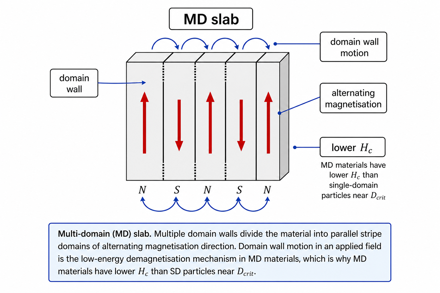 Multi-domain slab schematic. A thick rectangular grey slab is divided internally into multiple parallel vertical stripe domains by thin black domain walls. Each domain has alternating upward (red arrows pointing up) and downward (red arrows pointing down) magnetisation directions. At the top of the slab, alternating N and S labels mark the poles of adjacent domains; the blue field lines at the top show closed loops between adjacent domain surfaces, indicating flux closure within the material.