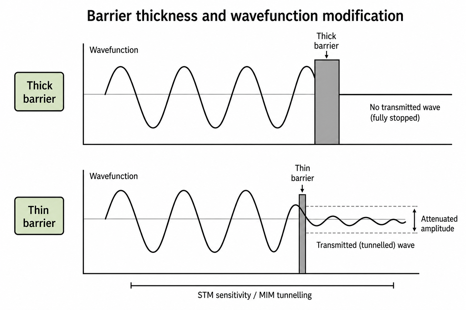 Two stacked wave-interference diagrams illustrating how barrier thickness affects electron tunnelling. Upper panel: a sinusoidal wave approaches from the left and is abruptly terminated by a thick grey rectangular barrier on the right — the electron cannot penetrate. Lower panel: a sinusoidal wave approaches a thinner vertical grey barrier; on the right side of the barrier a low-amplitude damped oscillation continues, representing the transmitted (tunnelled) electron wavefunction.