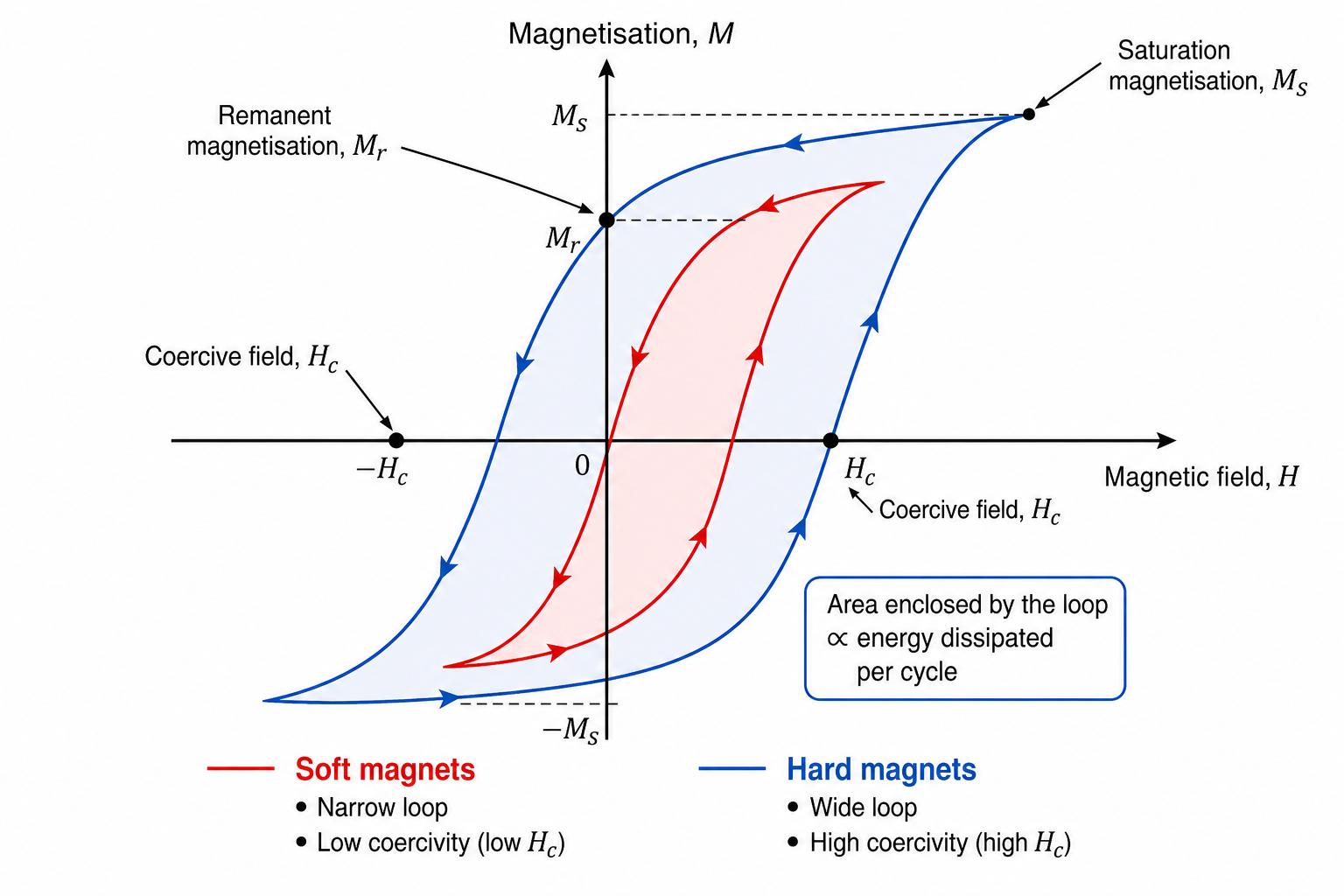 M-H hysteresis loop for a ferromagnetic material. The horizontal axis is magnetic field H; the vertical axis is magnetisation M. Key points are labelled: A (origin/demagnetised state); B (saturation magnetisation Ms, upper right plateau); C (remanent magnetisation Mr, M-axis intercept after removing field); D (coercive field -Hc, H-axis intercept where M returns to zero on the negative H side); E (negative saturation -Ms); F (lower plateau); G (positive coercive field Hc). Two curves form the closed loop — the solid S-curve and a dashed extension showing the initial magnetisation curve. The overall shape illustrates hysteresis.