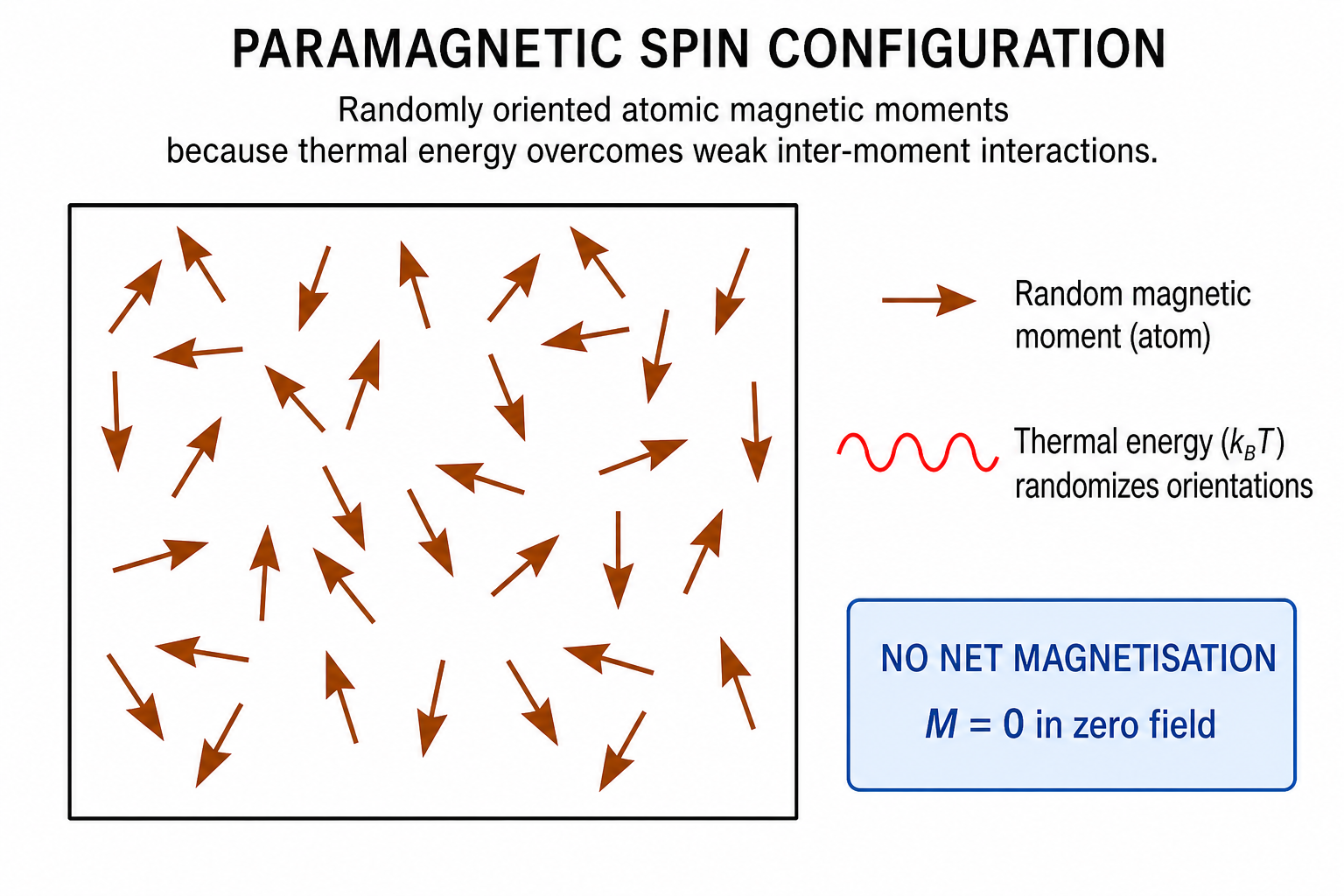 Schematic square lattice of arrows representing magnetic dipole moments in a paramagnetic material. The arrows point in random directions — some up, some down, some diagonal — showing no net alignment. The absence of order illustrates that thermal energy randomises the moments.