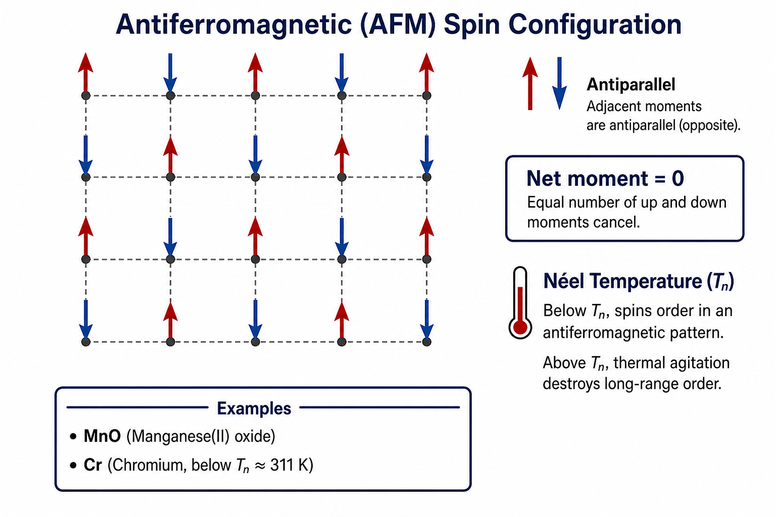 Schematic lattice of arrows showing alternating up and down magnetic moments arranged in a regular antiparallel pattern. Each column of arrows alternates direction with the adjacent column, resulting in zero net magnetisation.