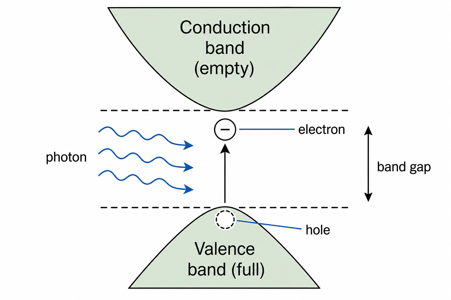 Schematic energy-band diagram for a semiconductor. The conduction band (empty, upper triangle) is separated from the valence band (full, lower triangle) by the band gap. Three blue arrows indicate electron excitation from valence to conduction band; a circle with a minus sign marks the excited electron, leaving the gap between bands. Labels read: Conduction band (empty) at top and Valence band (full) at bottom.