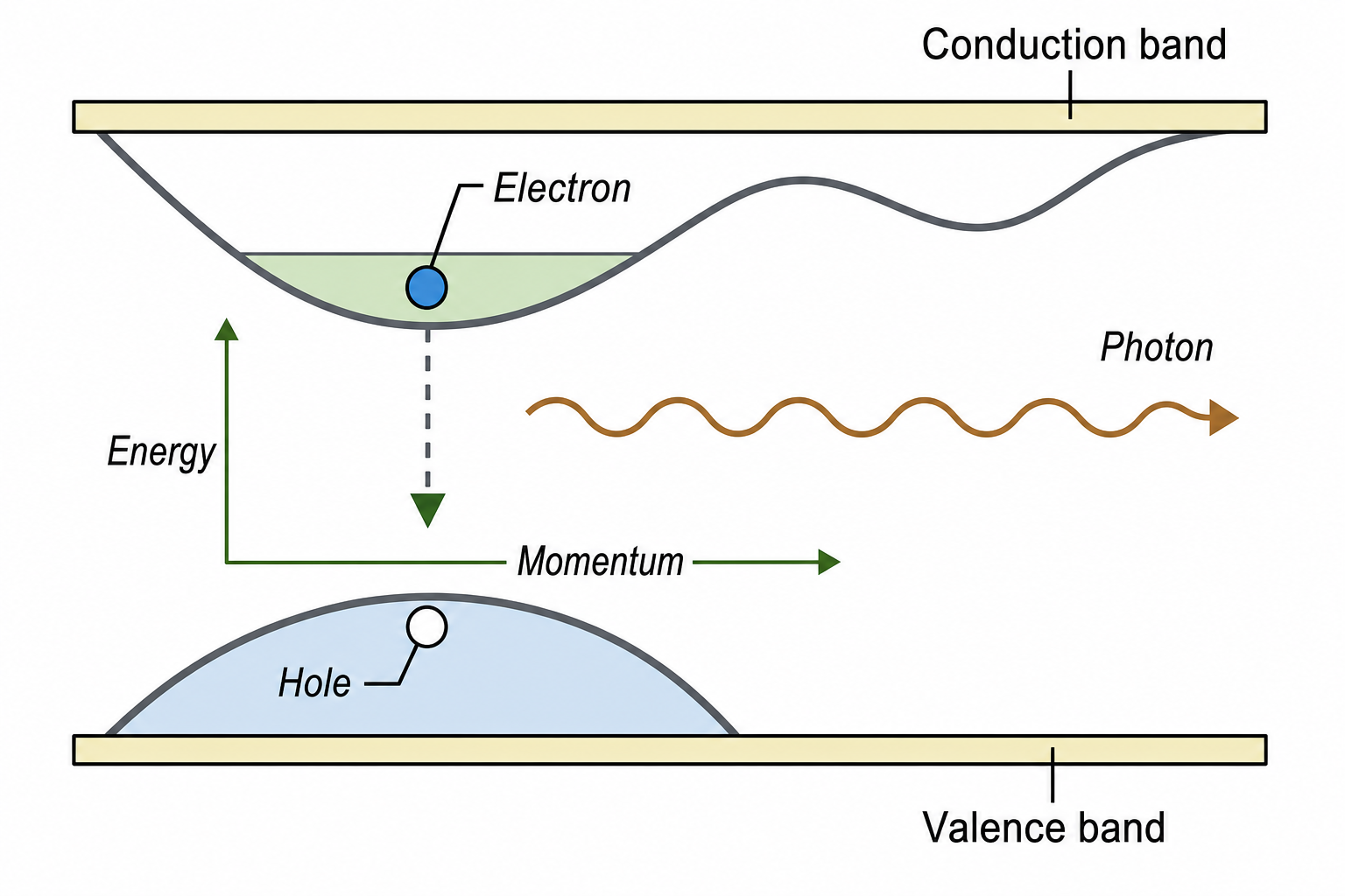 Two-panel energy-band diagram showing radiative recombination. Upper panel: an electron (dot) sits in the conduction band minimum; a photon (wavy arrow) propagates to the right. Lower panel: a hole sits in the valence band maximum. Energy decreases downward; momentum increases to the right. Labels identify Electron, Conduction band, Photon, Energy axis, Momentum axis, Hole, and Valence band.