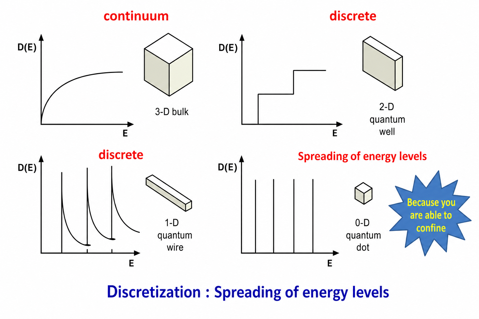 Four-panel density-of-states (D(E) vs E) diagram showing how dimensionality affects the energy spectrum. Top-left: 3-D bulk — smooth continuous parabolic curve with an isometric cube. Top-right: 2-D quantum well — staircase step function with a thin slab, labelled 'discrete'. Bottom-left: 1-D quantum wire — series of inverse-square-root peaks with an elongated rod, labelled 'discrete'. Bottom-right: 1-D quantum dot — vertical delta-function spikes with a small cube; a blue starburst callout reads 'Because you are able to confine'. Labels 'Continuum', 'discrete', 'Discretization: Spreading of energy levels' and 'Spreading of energy levels' annotate the panels.