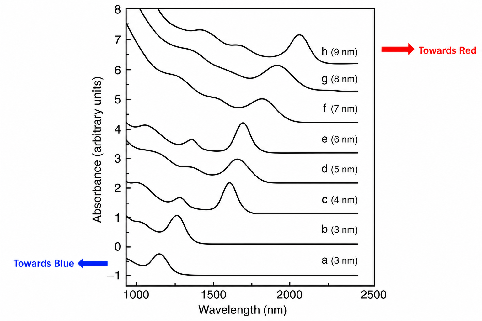 Stack of optical absorption spectra for PbSe nanocrystals of increasing diameter (a = 3 nm to h = 9 nm) measured at room temperature. The horizontal axis is wavelength in nm (1000 to 2500 nm). The vertical axis is absorbance in arbitrary units (–1 to 8). Curves are offset vertically for clarity; each shows one or more broad absorption peaks. A blue horizontal arrow labelled 'Towards Blue' points left at the bottom; a red arrow labelled 'Towards Red' points right at the top, indicating that larger particles absorb at longer wavelengths.