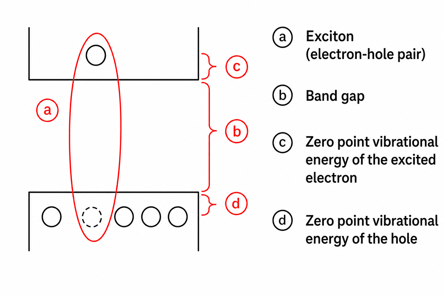 Schematic of an exciton in a semiconductor lattice. A two-level energy diagram on the left shows an oval loop (the electron, labelled a) sitting in the conduction band, with a dashed level c (zero-point vibrational energy of the excited electron) and the band gap b. Below, a row of circles represents lattice atoms; one circle (dashed, labelled a) is the site of the missing electron (the hole, d), surrounded by the remaining filled sites. Labels on the right read: a – Exciton (electron-hole pair), b – Band gap, c – Zero point vibrational energy of the excited electron, d – Zero point vibrational energy of the hole.