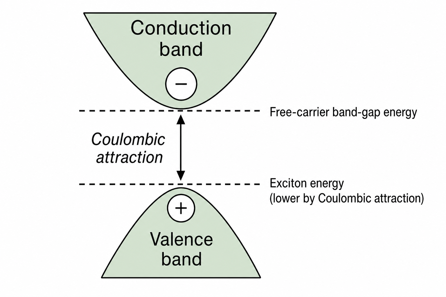 Band diagram illustrating Coulombic attraction in an exciton. The conduction band (inverted triangle with minus sign) sits at top; the valence band (upright triangle with plus sign) is at bottom. A vertical double-headed arrow between two dashed lines in the gap is labelled 'Coulombic attraction', indicating the attractive force that lowers the exciton energy below the band-gap energy.