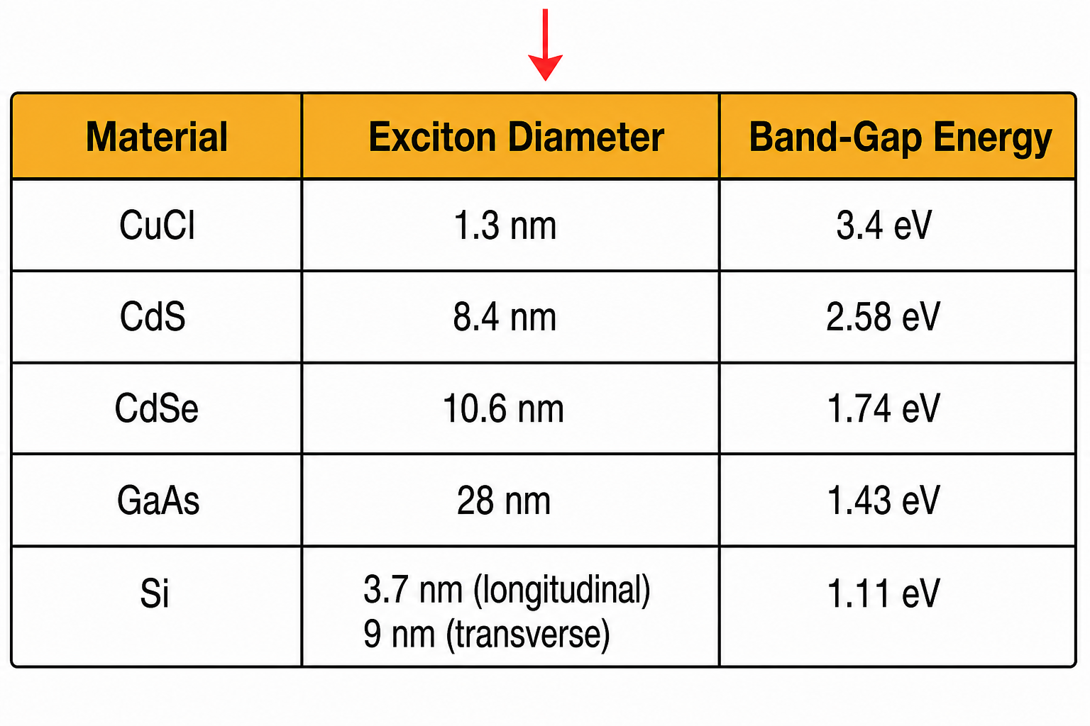Table with three columns: Material, Exciton Diameter, and Band-Gap Energy. Rows list: CuCl 1.3 nm 3.4 eV; CdS 8.4 nm 2.58 eV; CdSe 10.6 nm 1.74 eV; GaAs 28 nm 1.43 eV; Si 3.7 nm (longitudinal) / 9 nm (transverse) 1.11 eV. A red downward arrow above the table header indicates decreasing direction.