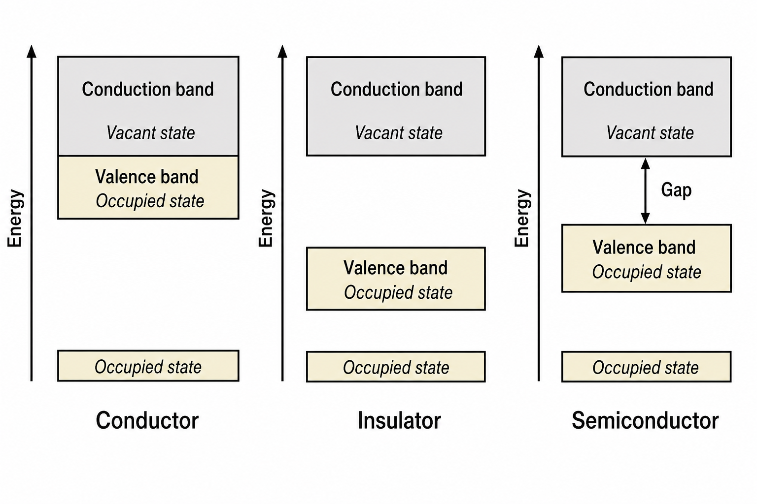 Three-panel energy diagram comparing band structures of a conductor, an insulator, and a semiconductor. Each panel shows an Energy axis (vertical arrow) with rectangular boxes representing energy bands. Conductor (left): conduction band and valence band overlap continuously, with an occupied state box below. Insulator (centre): a large gap separates the conduction band (vacant state) from a valence band (occupied state), with a further occupied state at lower energy. Semiconductor (right): a small Gap separates the conduction band (vacant state) from the valence band (occupied state); an additional occupied state sits below.
